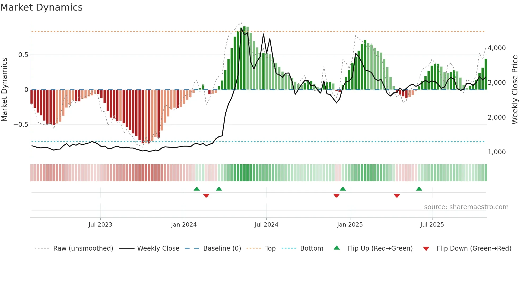 006340 weekly Market Dynamics chart