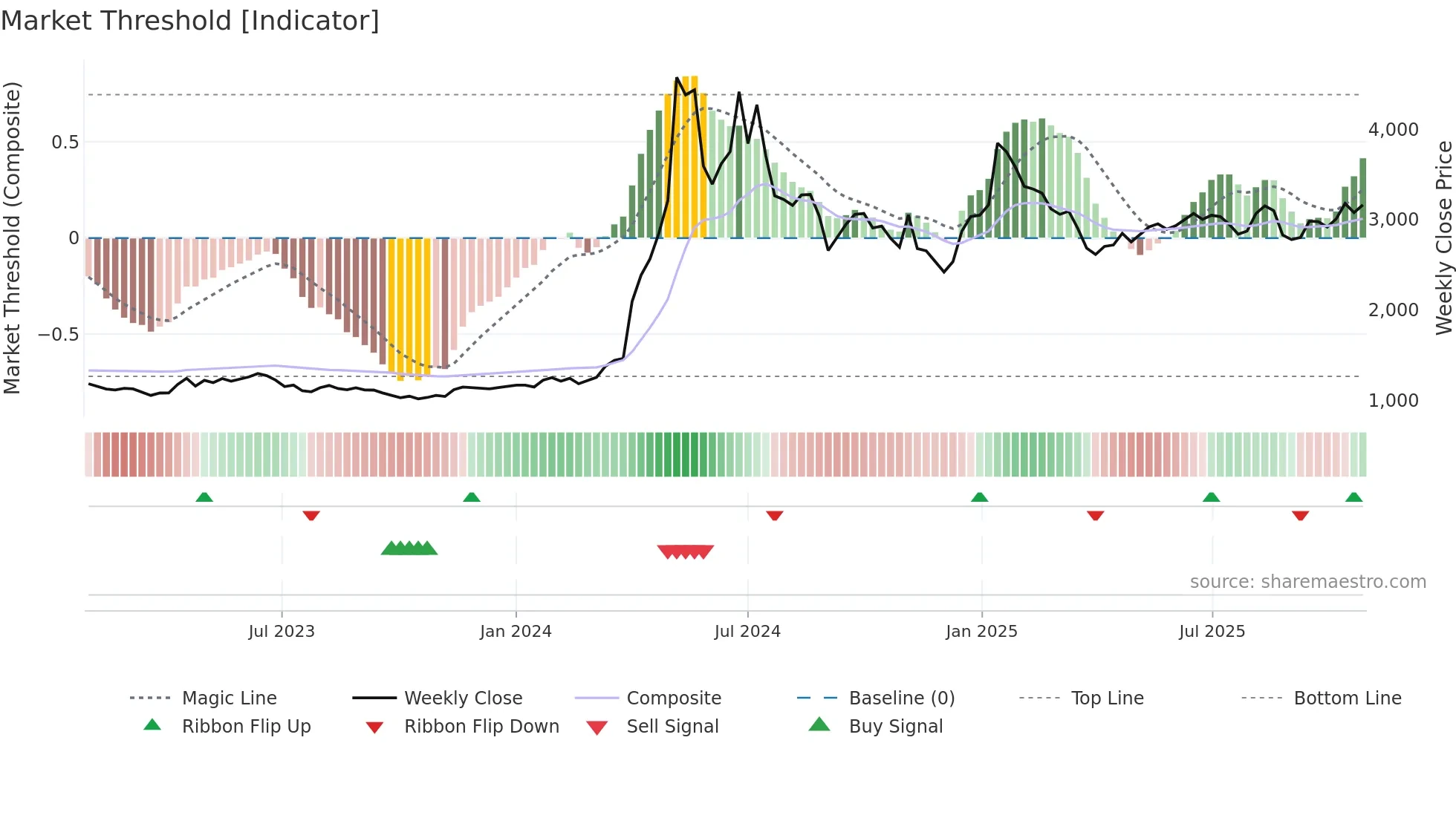 006340 weekly Market Threshold chart