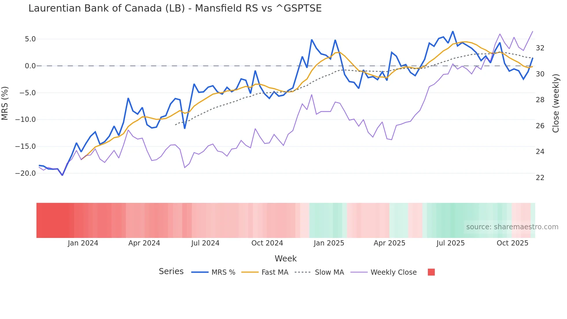 LB Mansfield Relative Strength chart