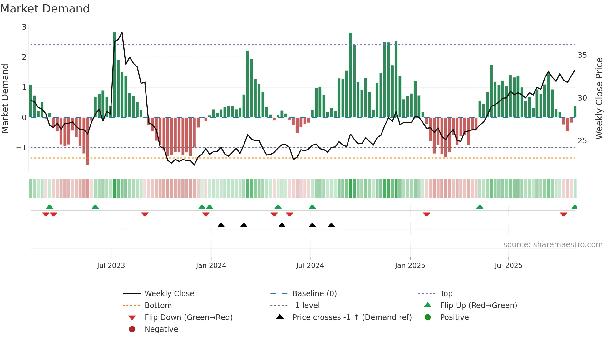 LB weekly Market Demand chart