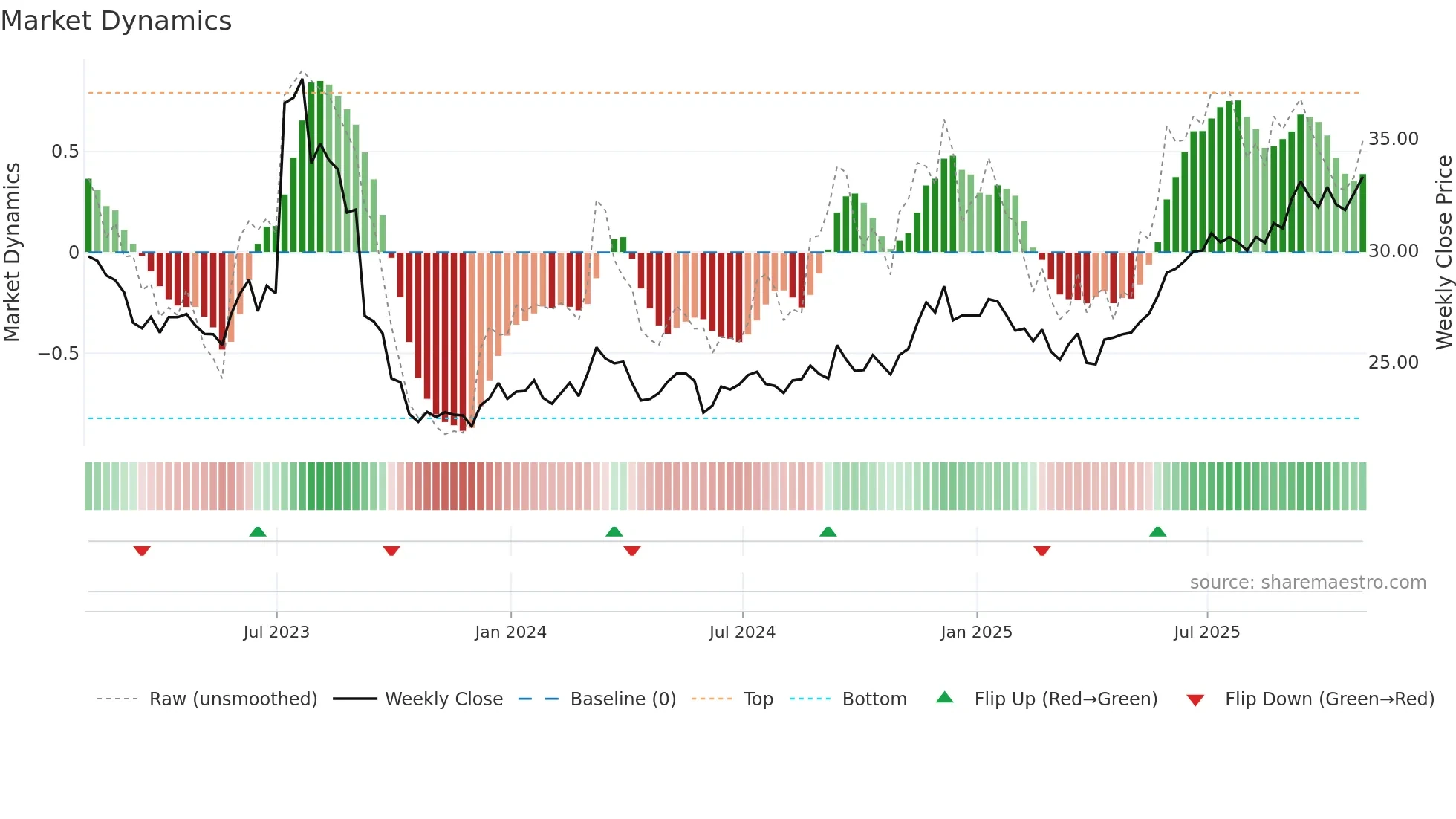 LB weekly Market Dynamics chart