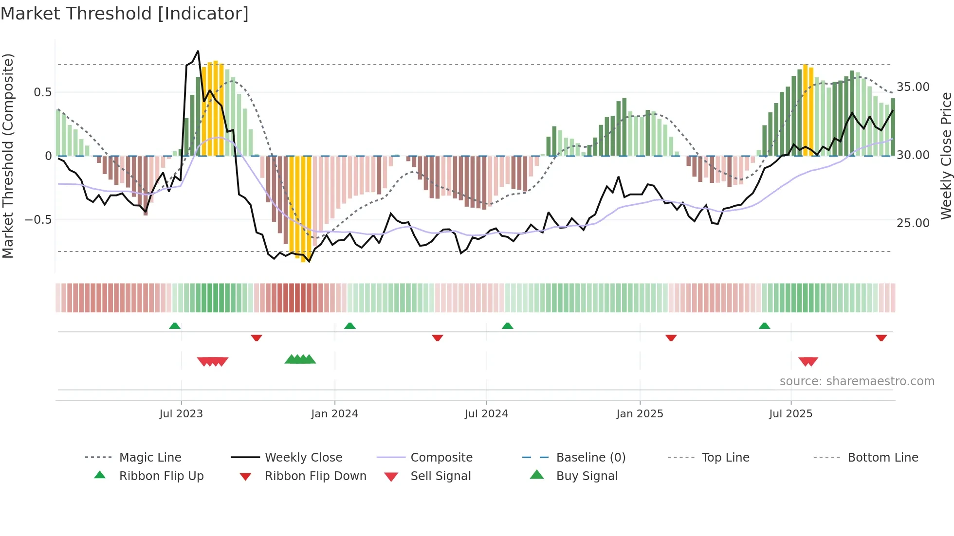 LB weekly Market Threshold chart