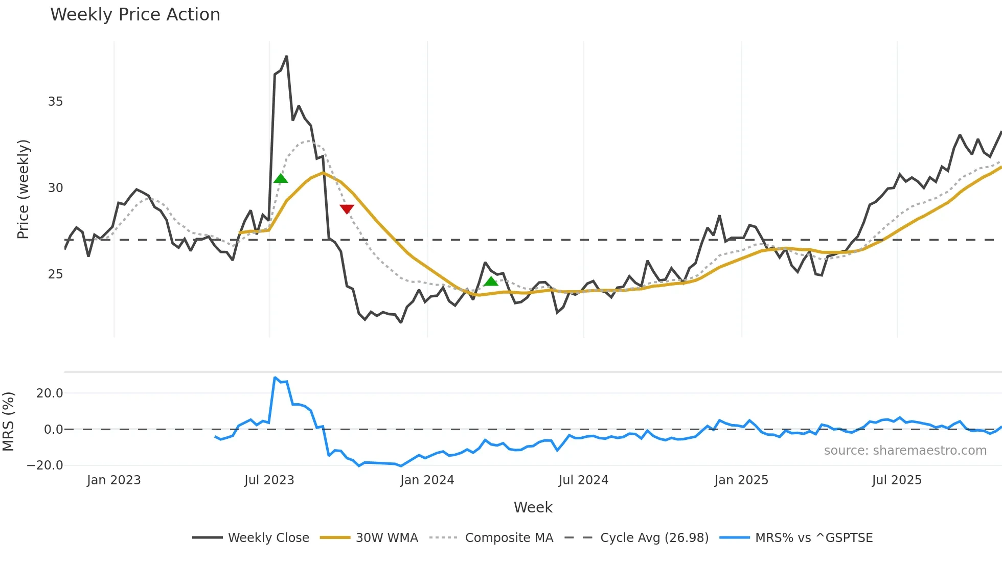 LB weekly Price Action chart, closing 2025-10-31