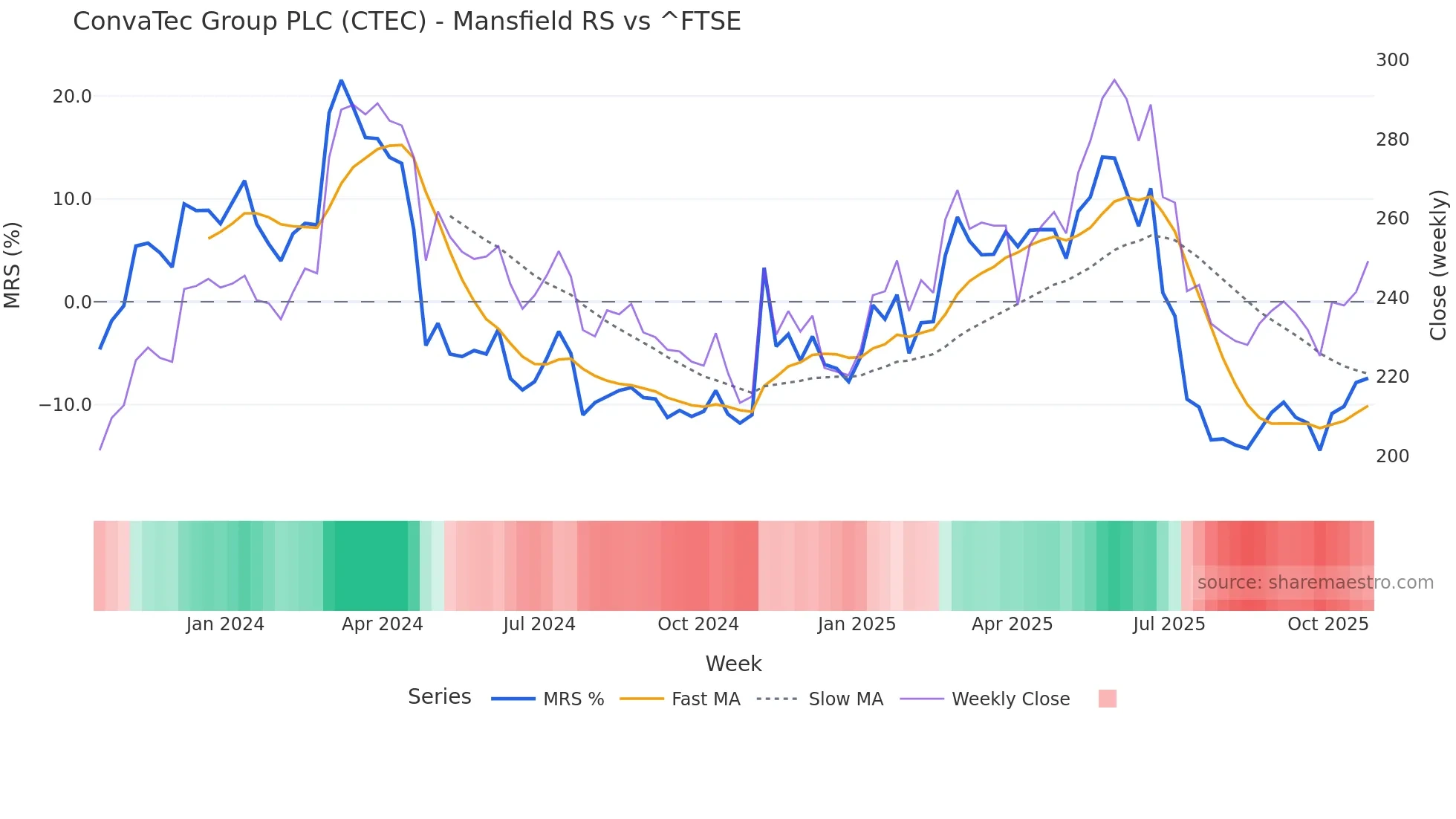 CTEC Mansfield Relative Strength chart