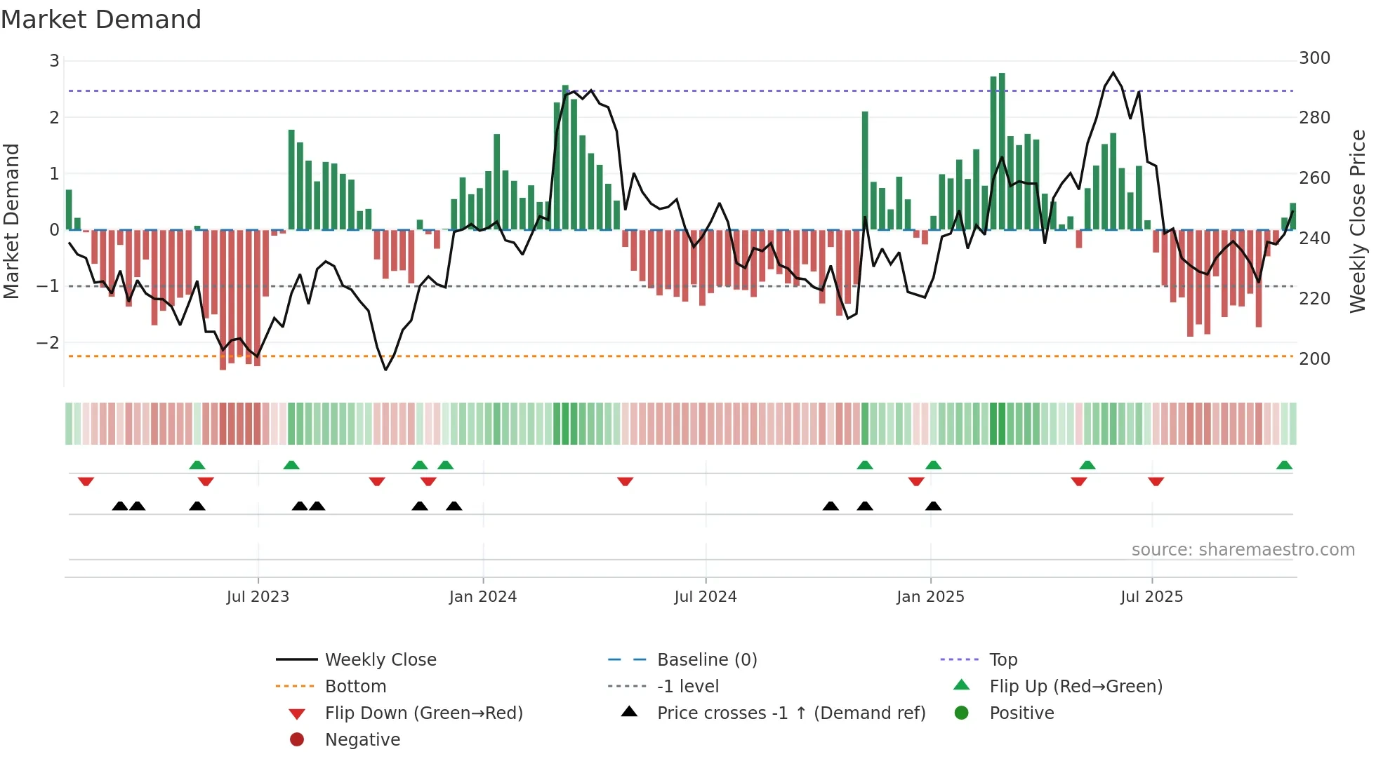 CTEC weekly Market Demand chart