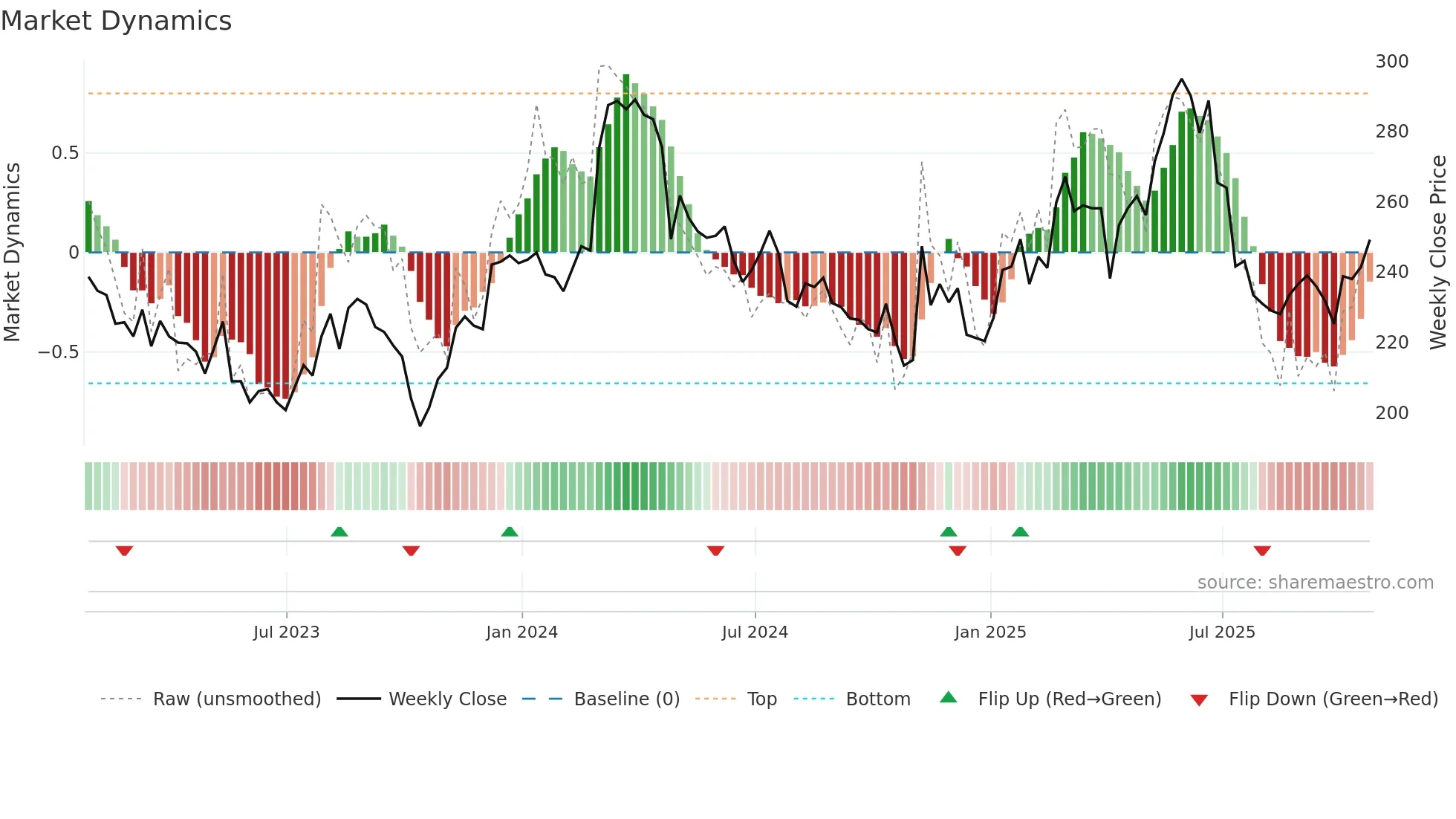 CTEC weekly Market Dynamics chart