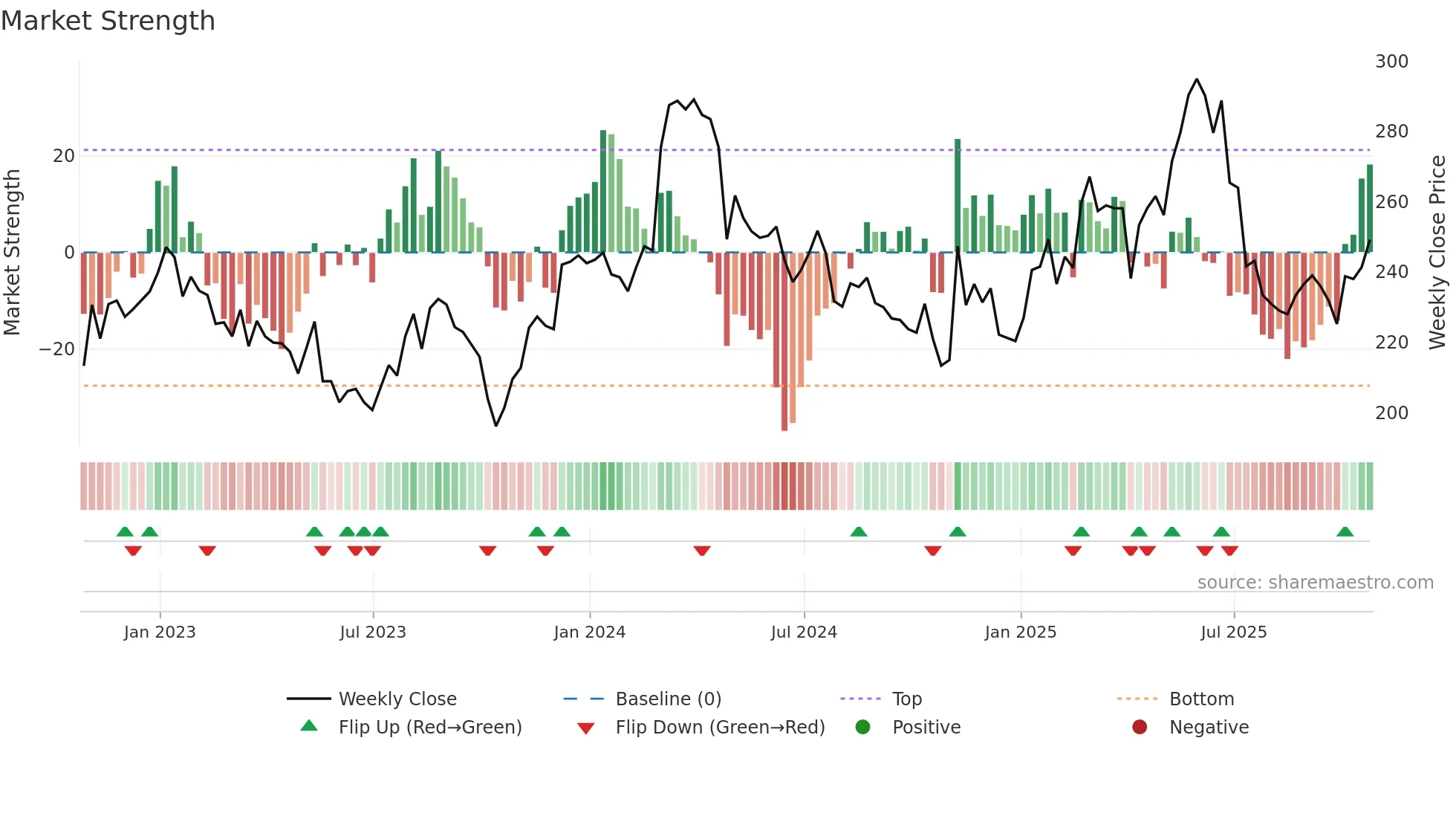 CTEC weekly Market Strength chart