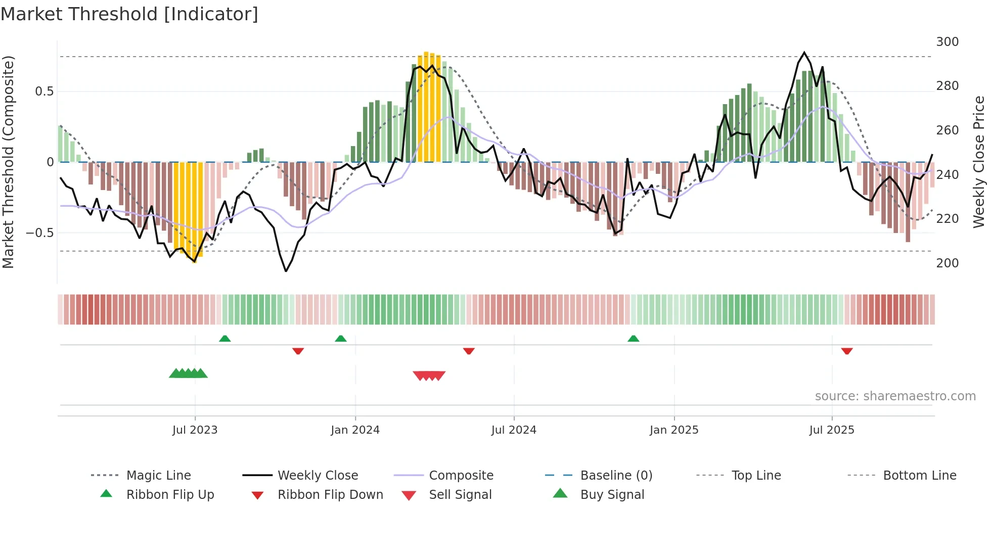 CTEC weekly Market Threshold chart