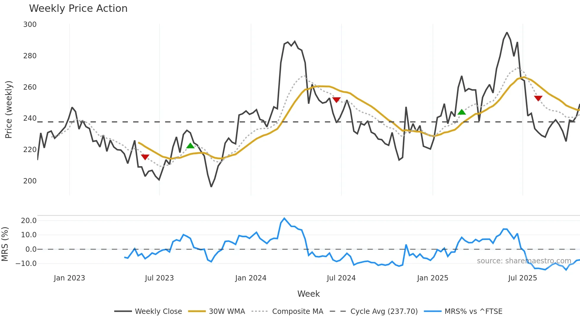 CTEC weekly Price Action chart, closing 2025-10-24