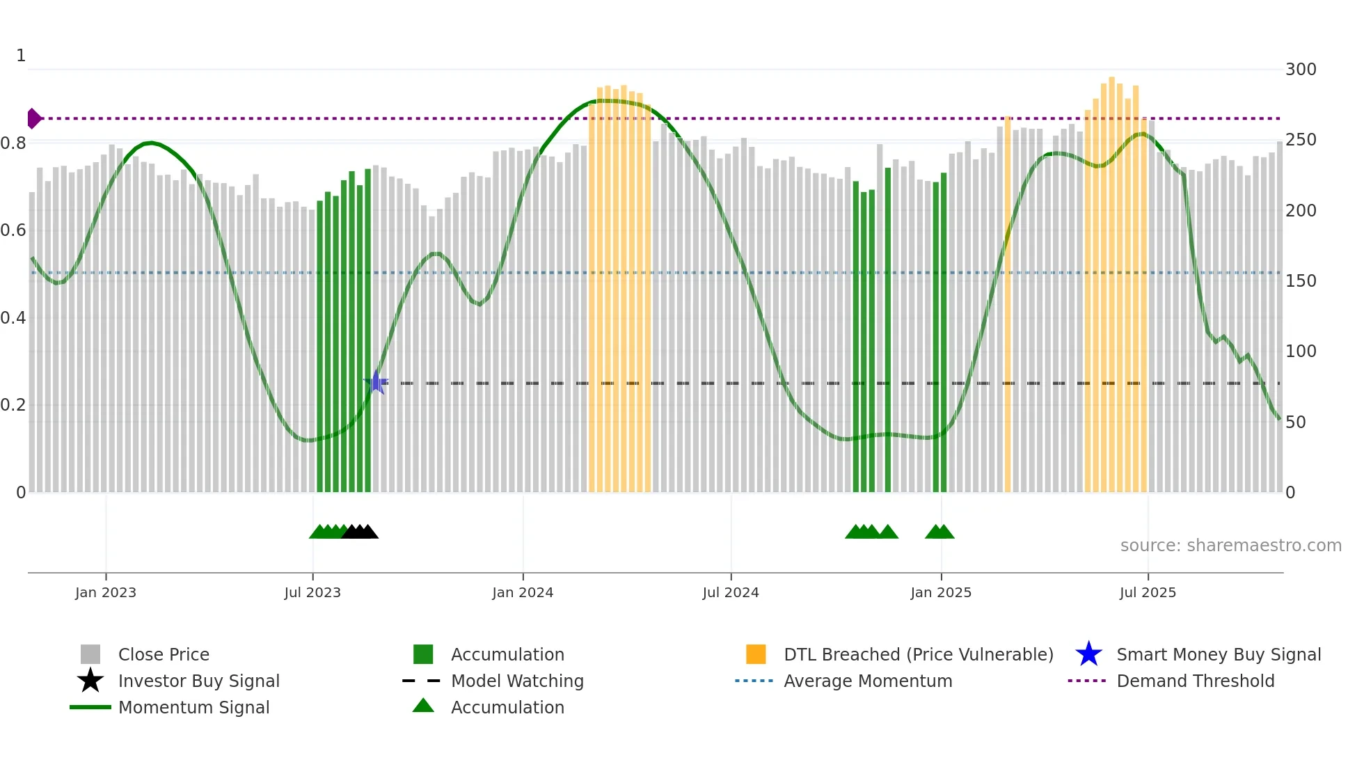 CTEC weekly Smart Money chart