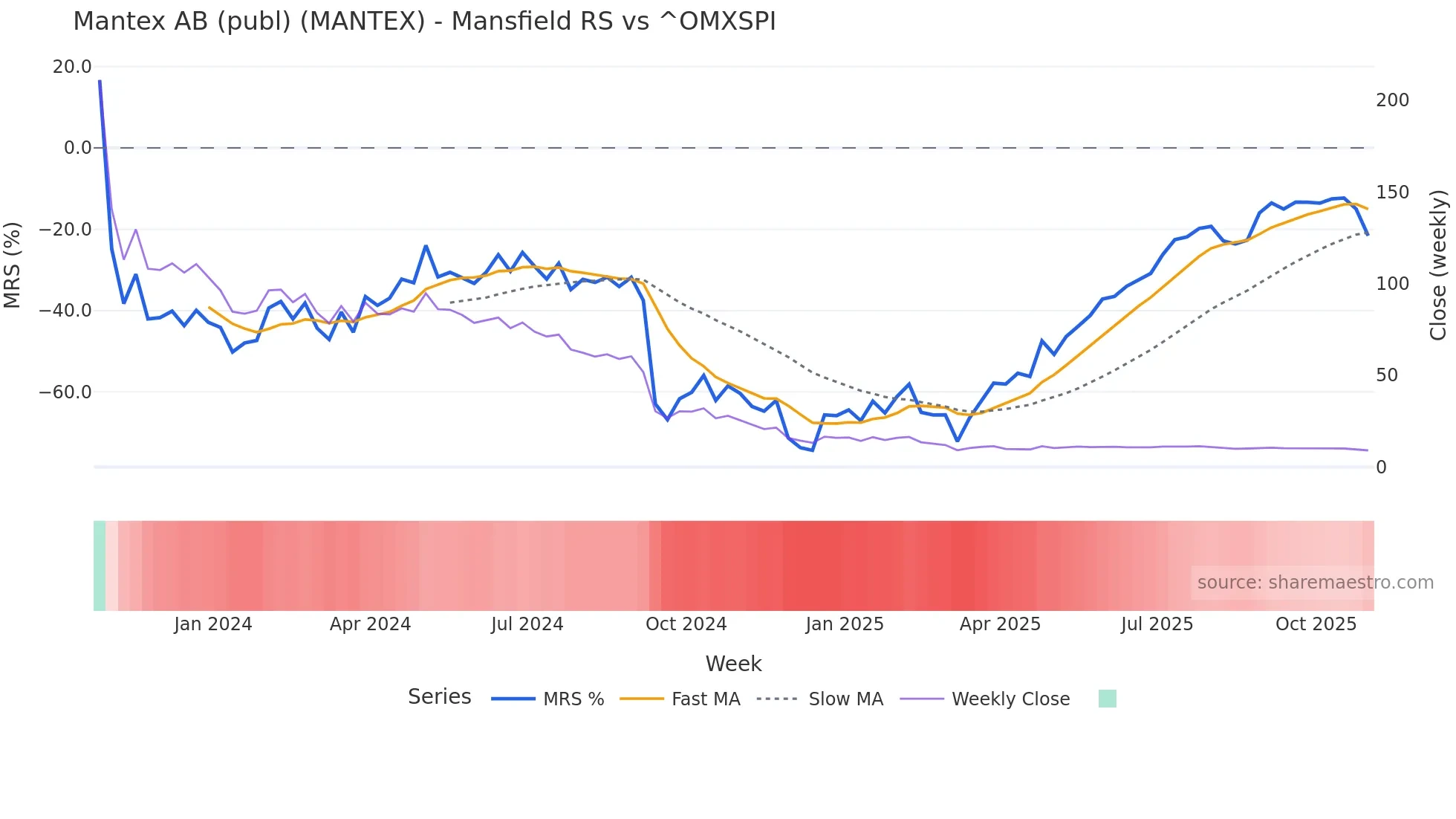 MANTEX Mansfield Relative Strength chart