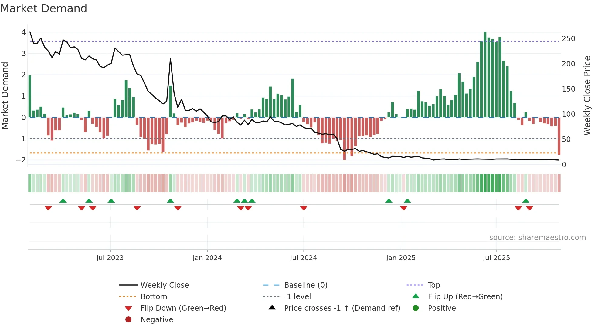 MANTEX weekly Market Demand chart