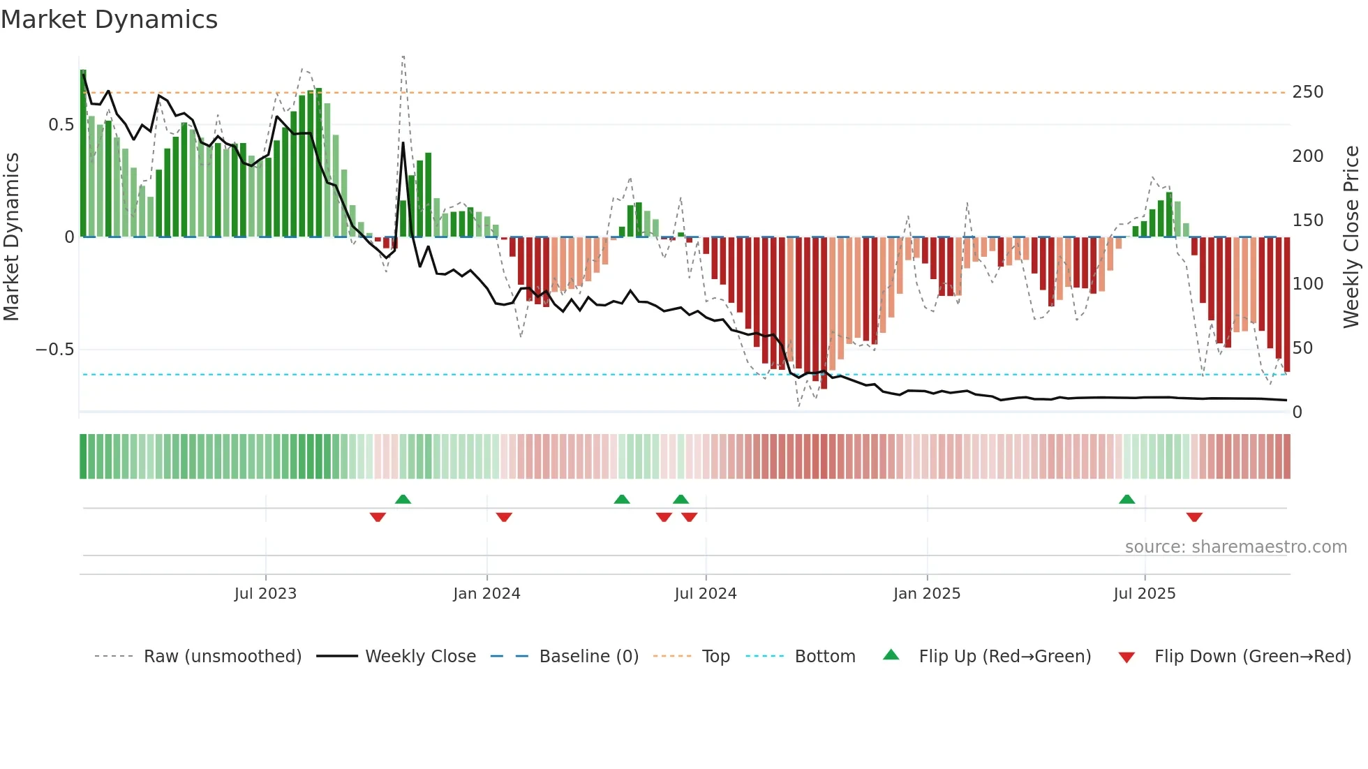 MANTEX weekly Market Dynamics chart