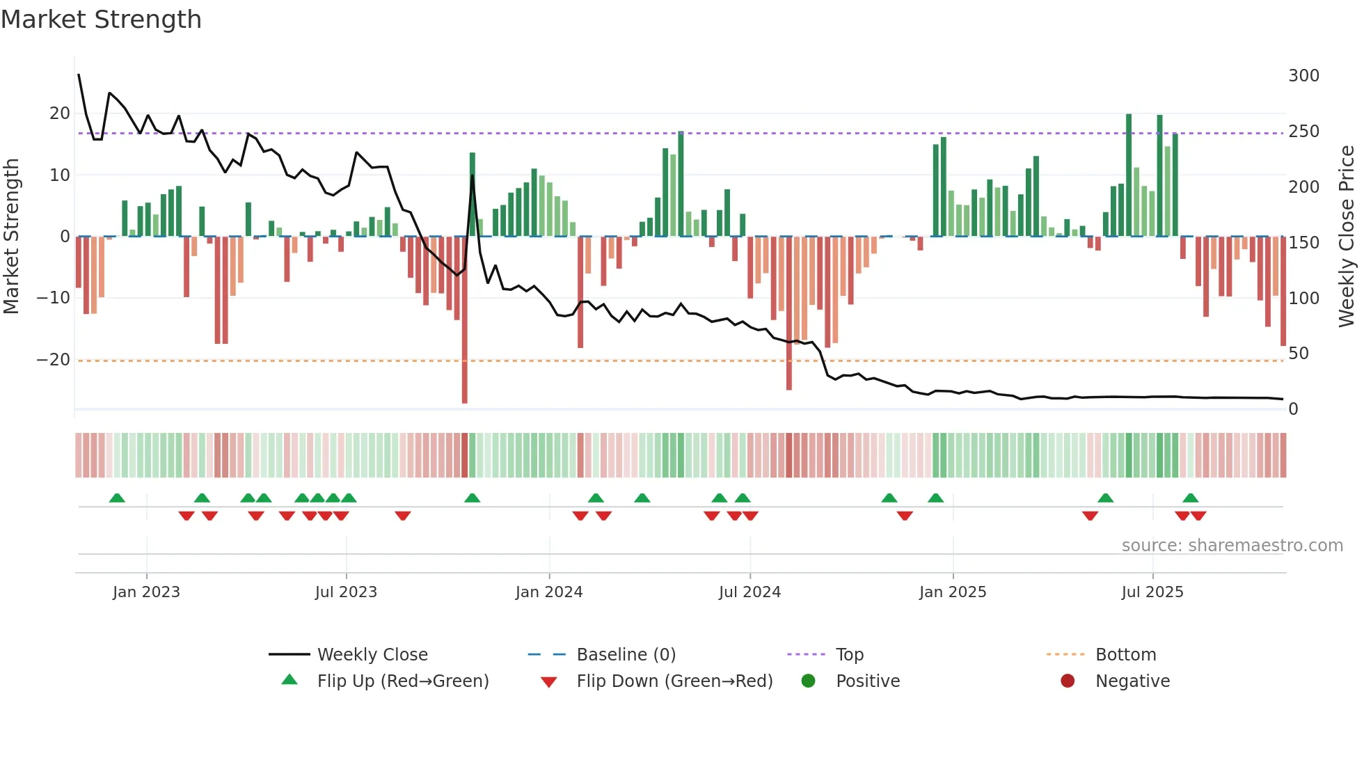 MANTEX weekly Market Strength chart