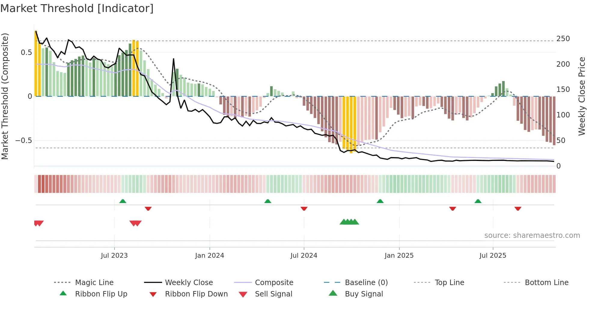MANTEX weekly Market Threshold chart