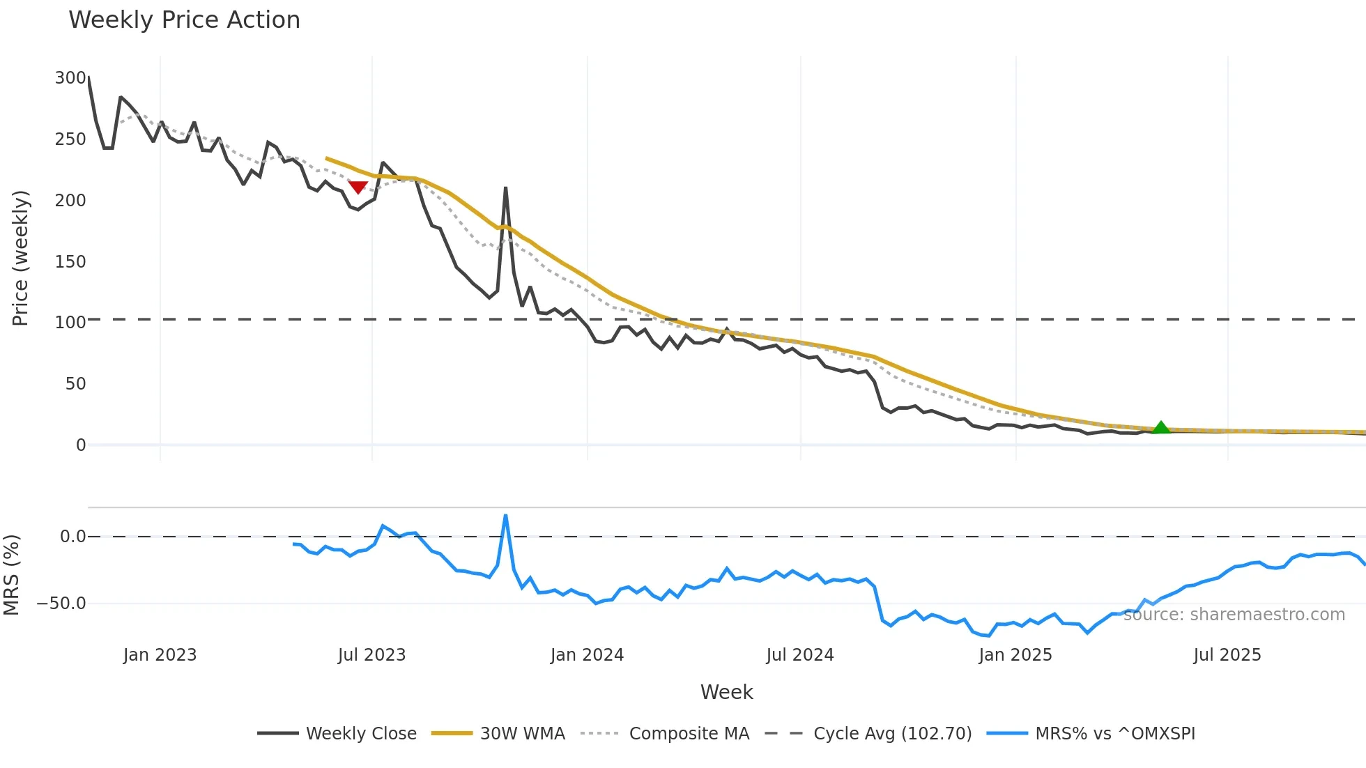 MANTEX weekly Price Action chart, closing 2025-10-27