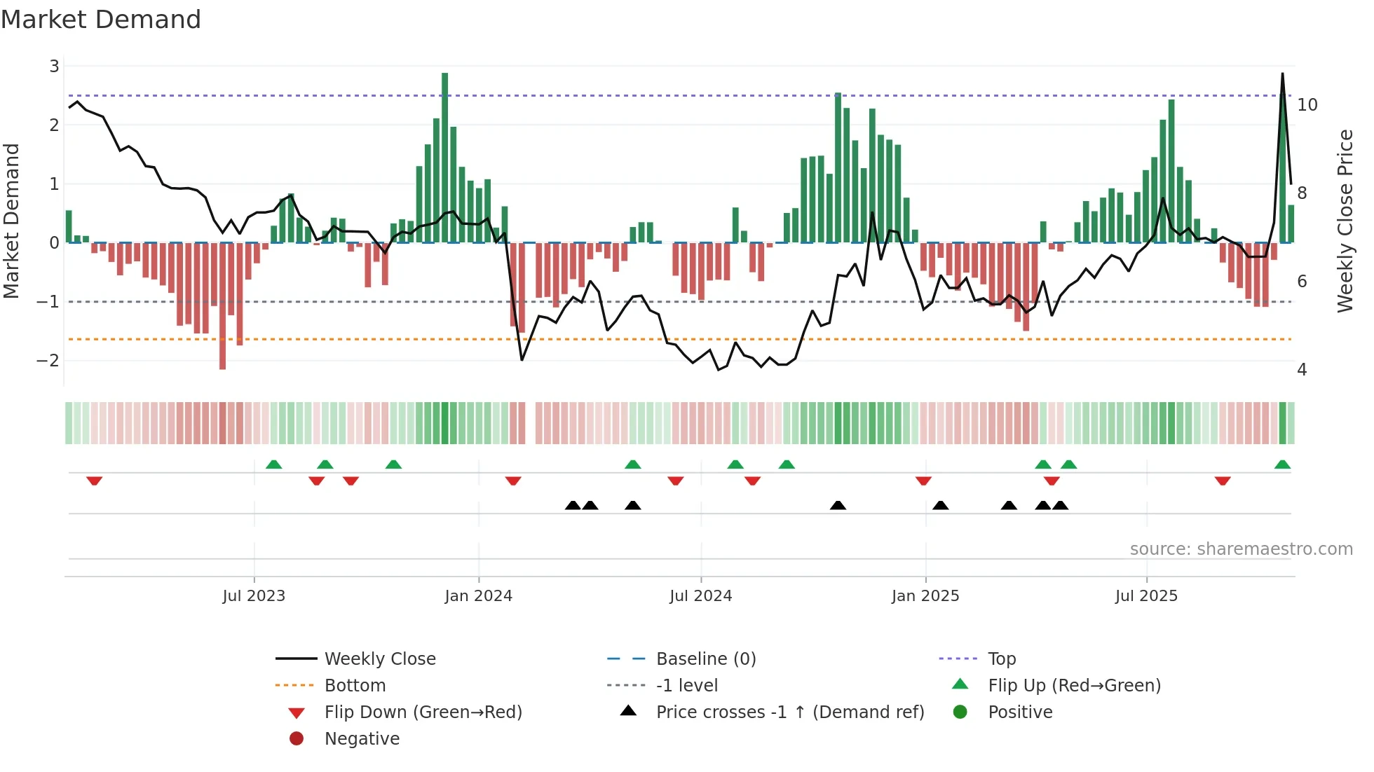 000626 weekly Market Demand chart