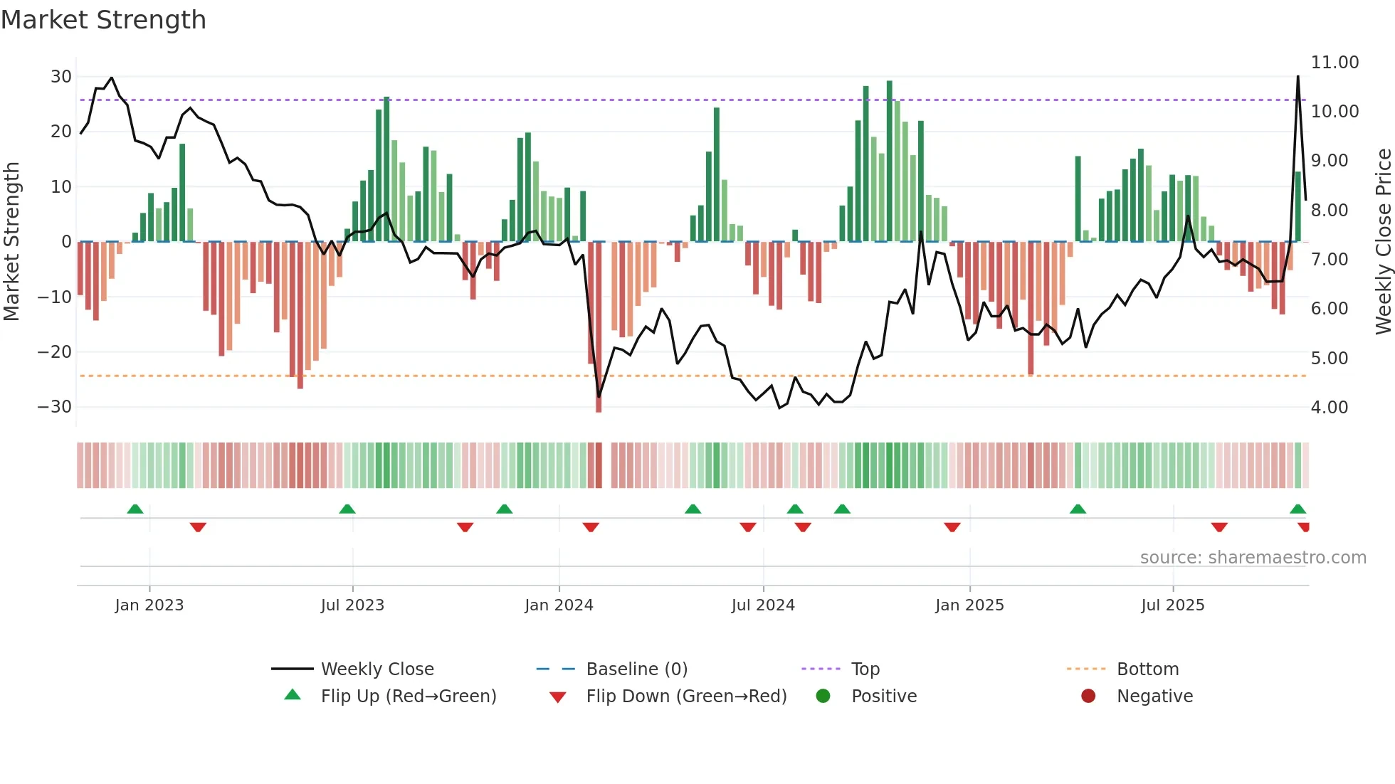 000626 weekly Market Strength chart