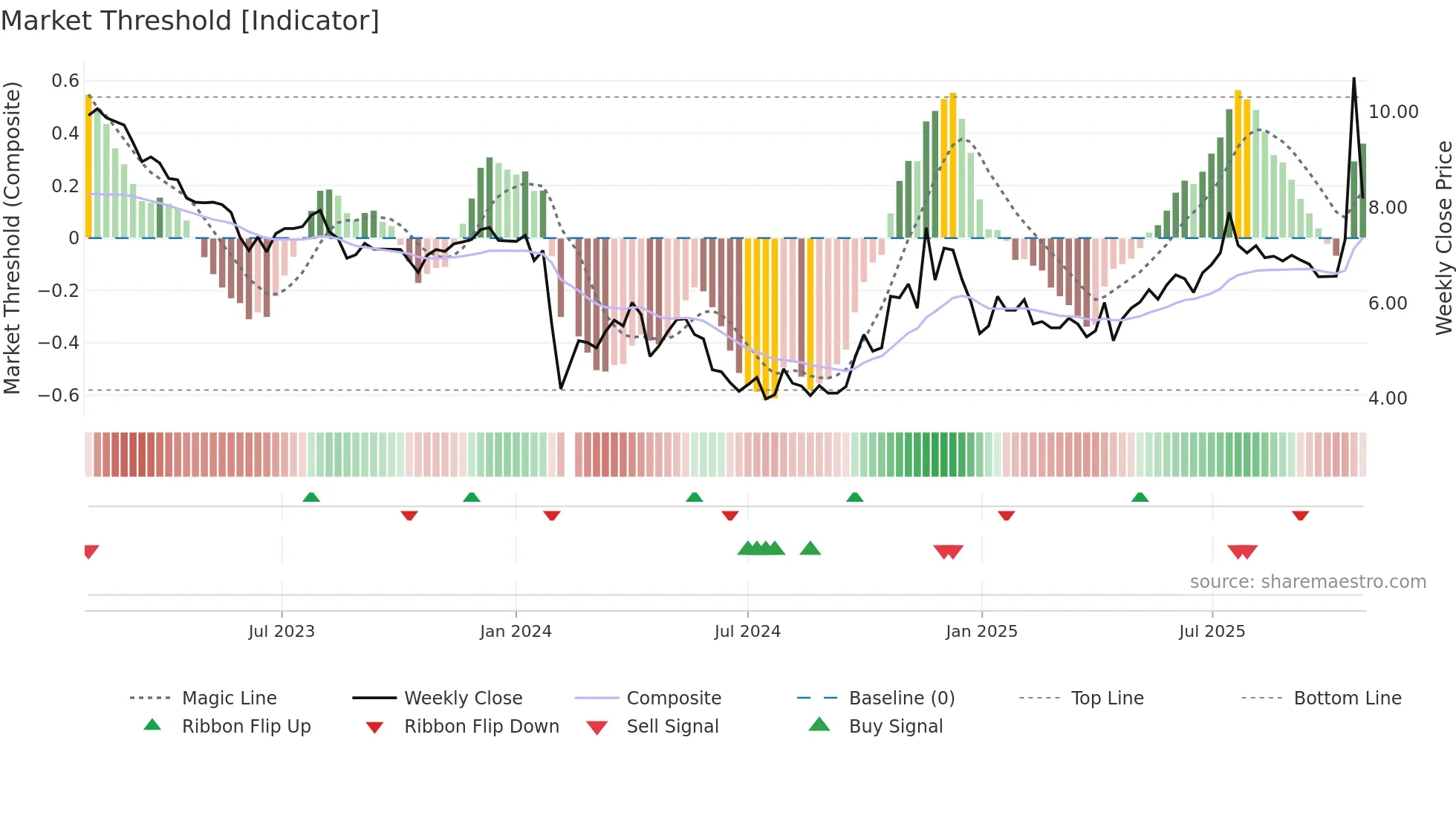 000626 weekly Market Threshold chart
