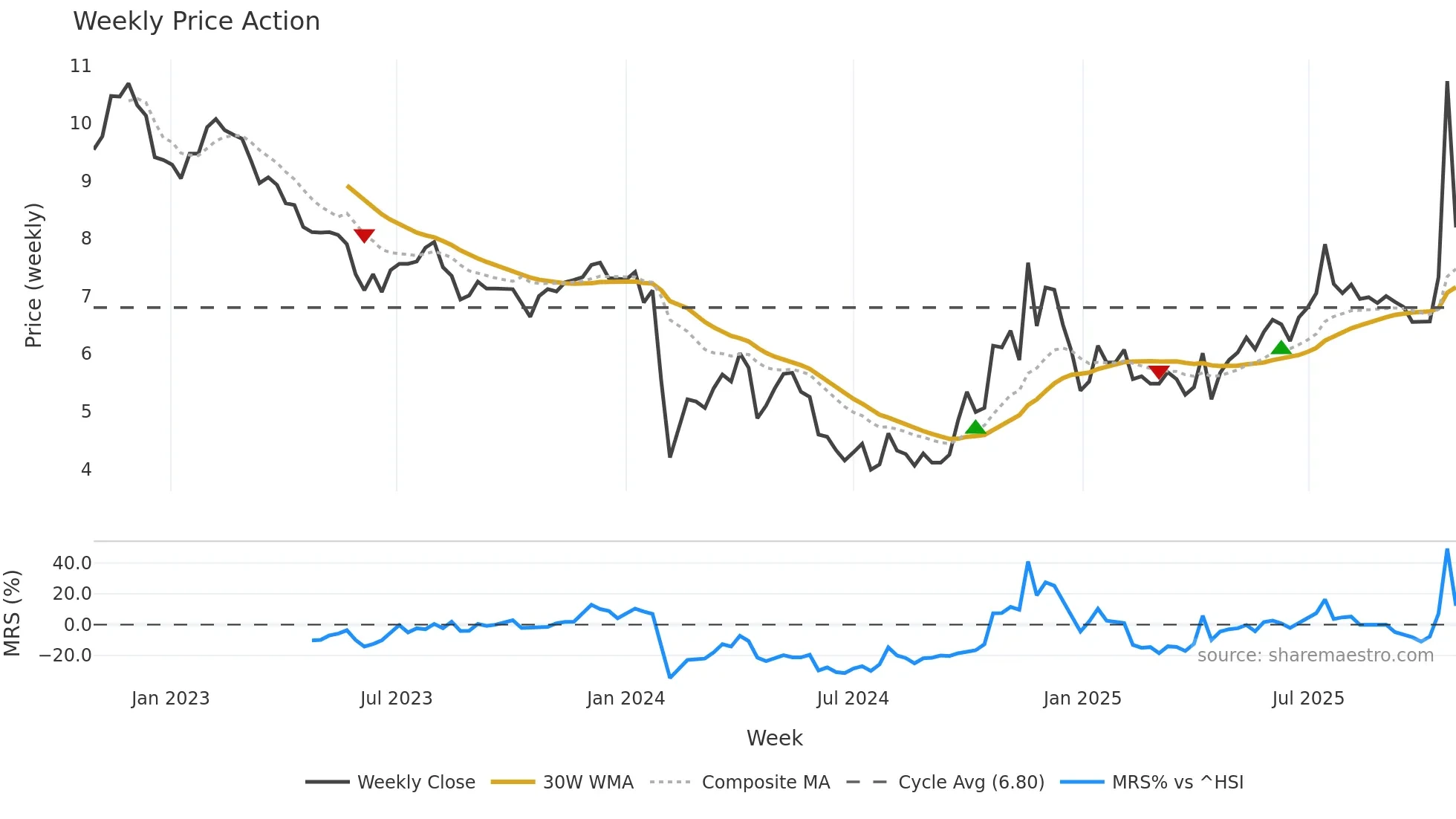 000626 weekly Price Action chart, closing 2025-10-27
