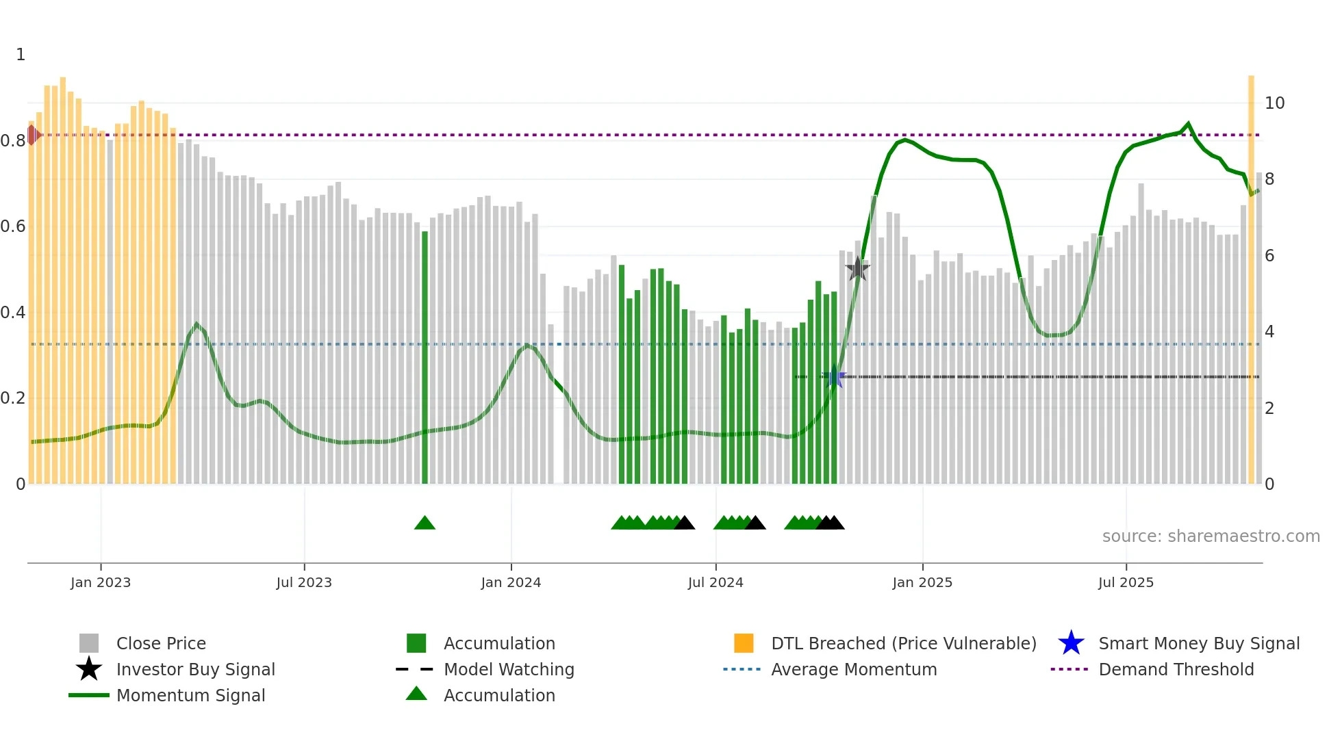 000626 weekly Smart Money chart