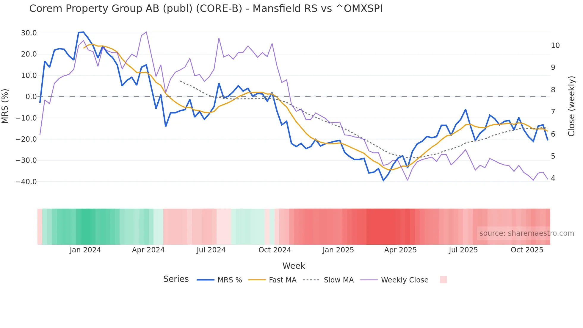 CORE-B Mansfield Relative Strength chart