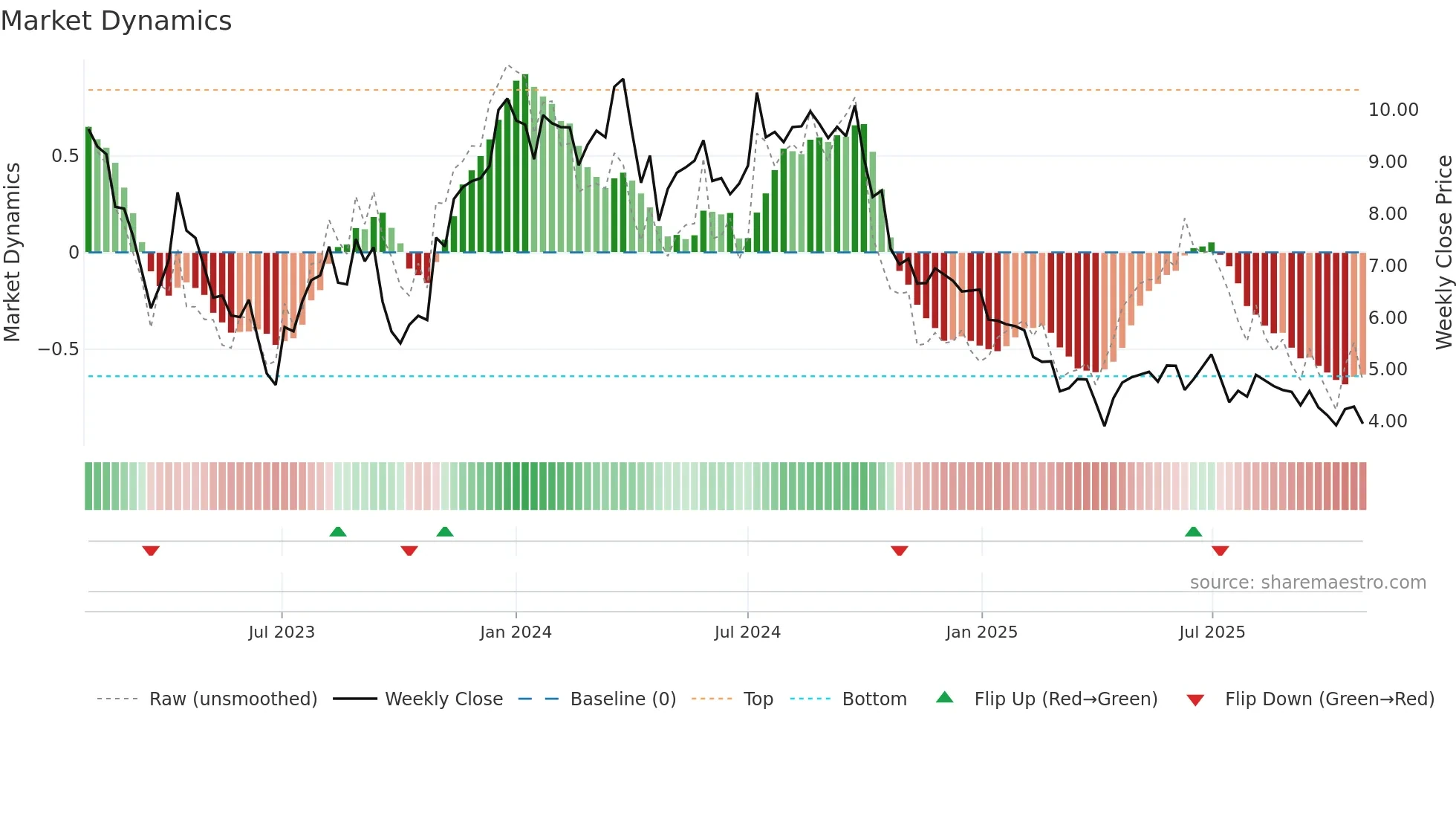 CORE-B weekly Market Dynamics chart