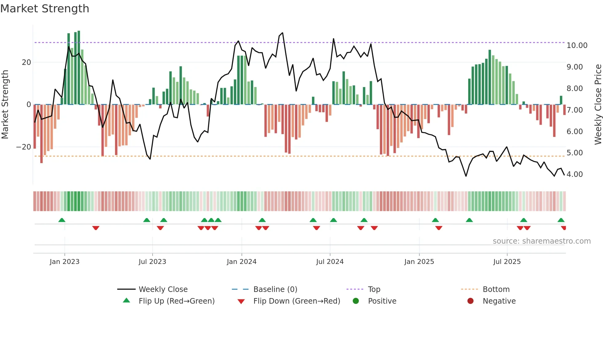 CORE-B weekly Market Strength chart