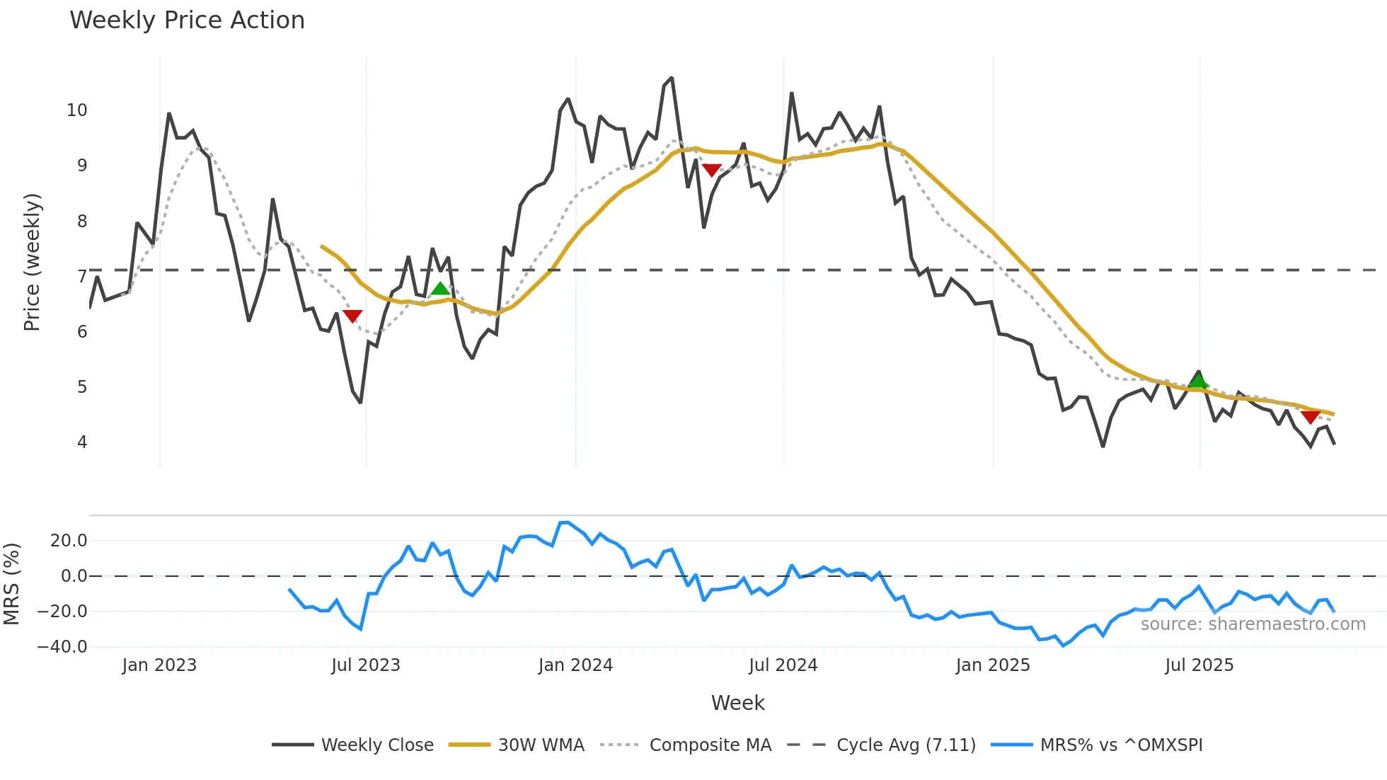 CORE-B weekly Price Action chart, closing 2025-10-27