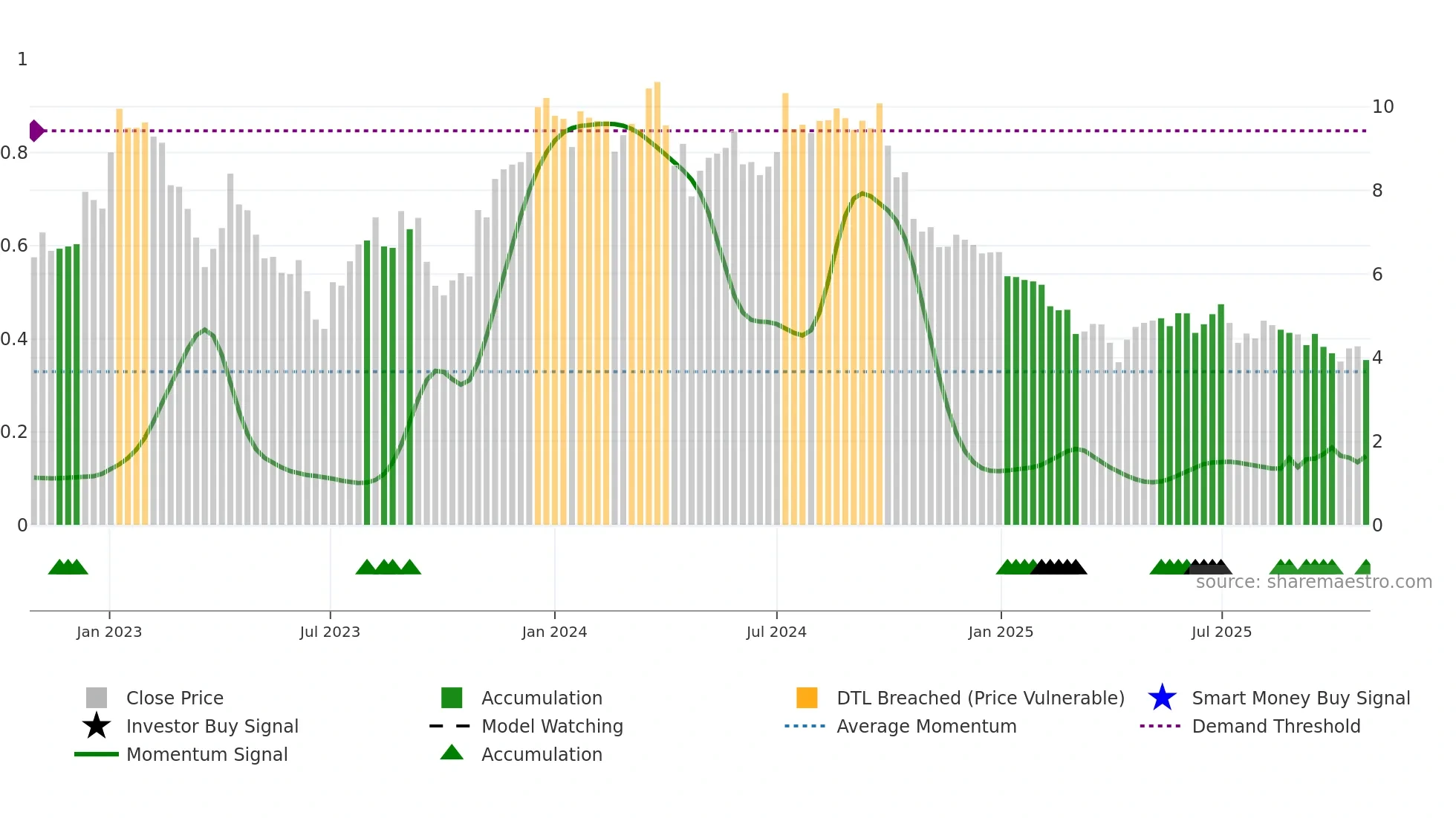 CORE-B weekly Smart Money chart