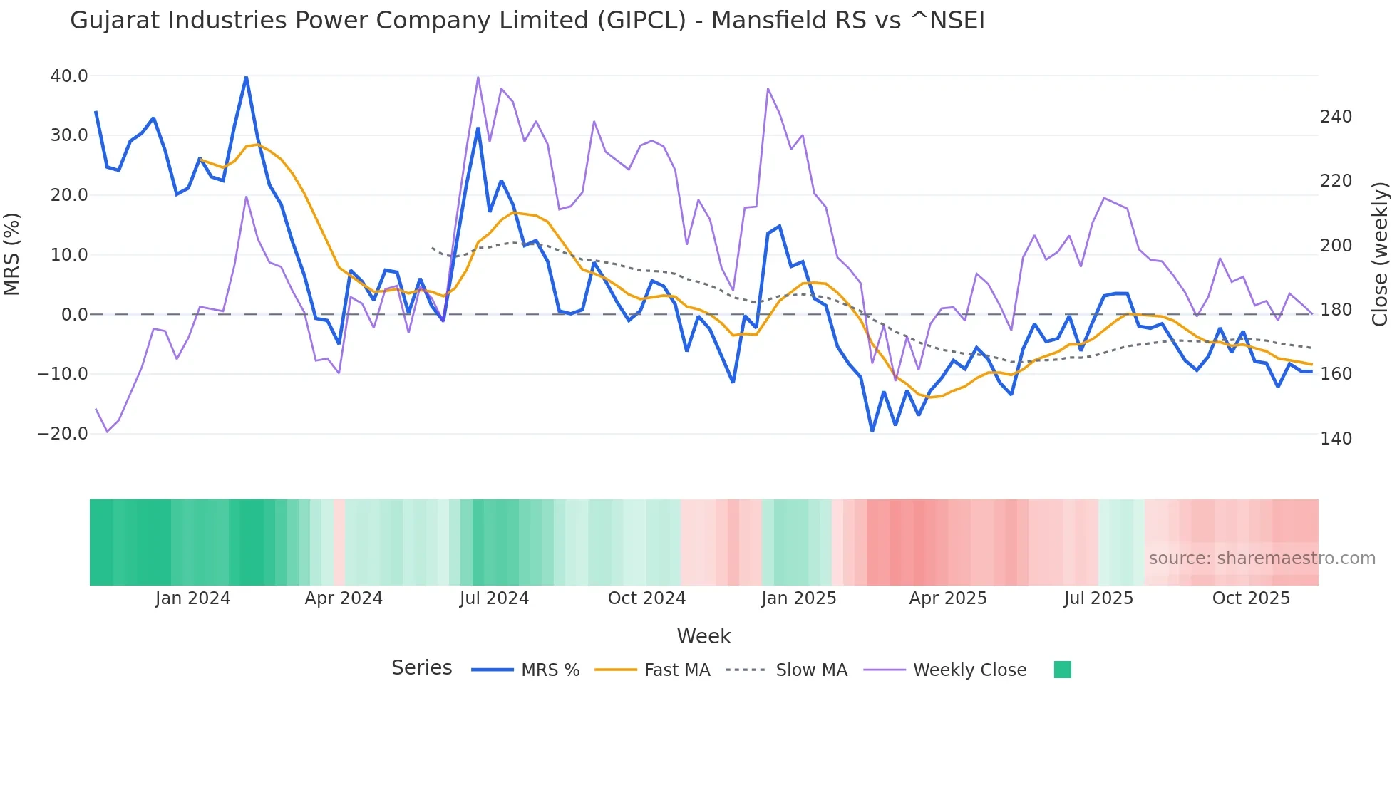 GIPCL Mansfield Relative Strength chart