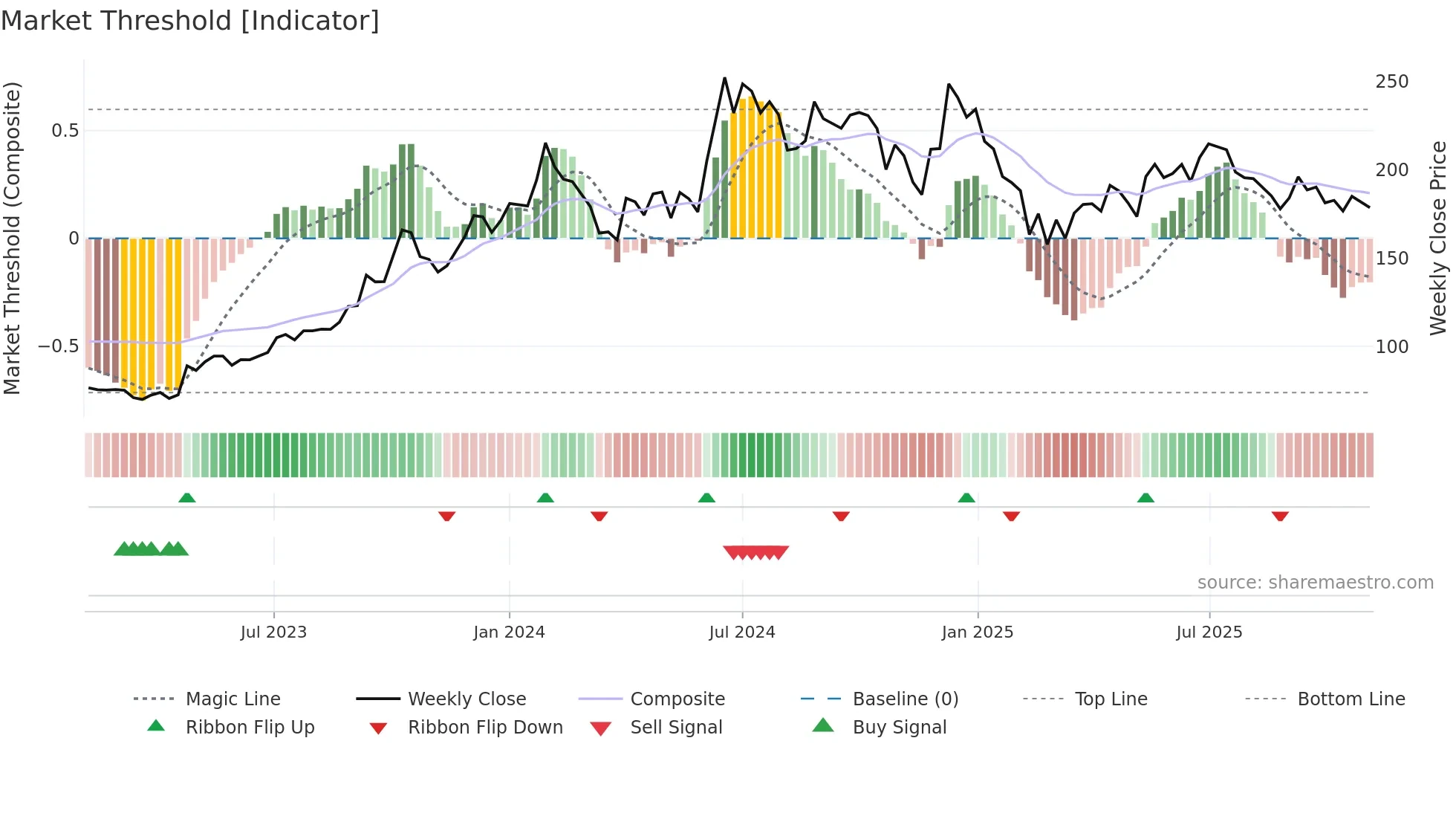 GIPCL weekly Market Threshold chart