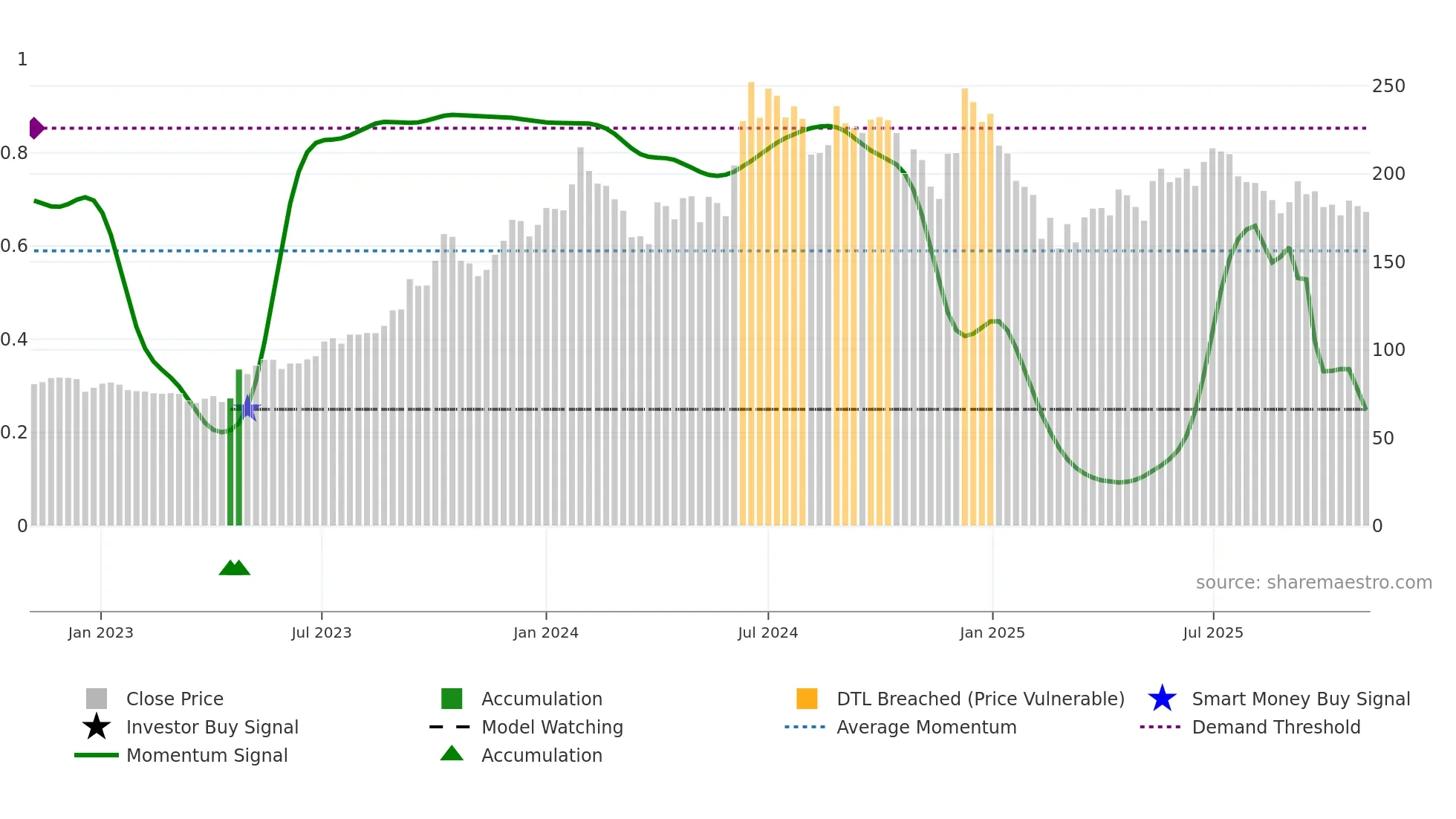 GIPCL weekly Smart Money chart