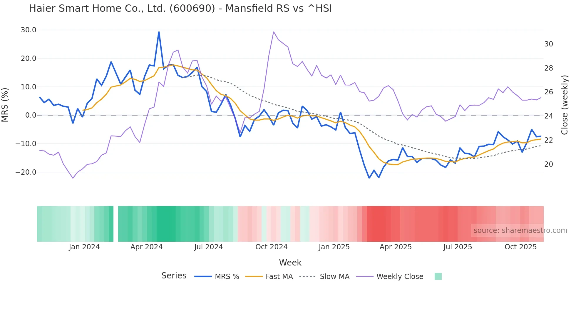 600690 Mansfield Relative Strength chart