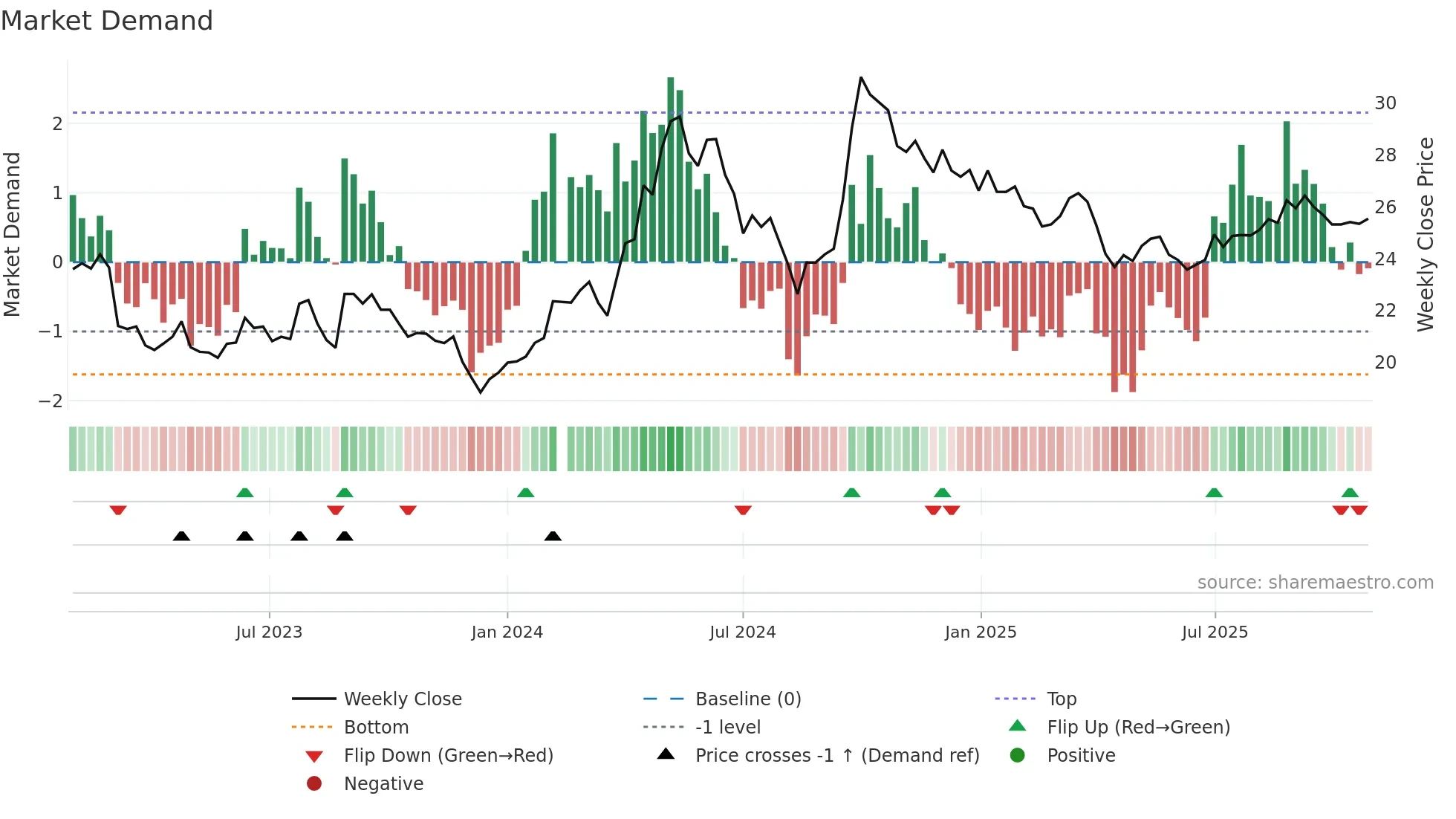 600690 weekly Market Demand chart