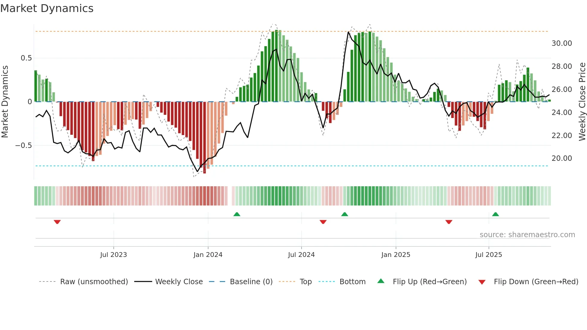 600690 weekly Market Dynamics chart