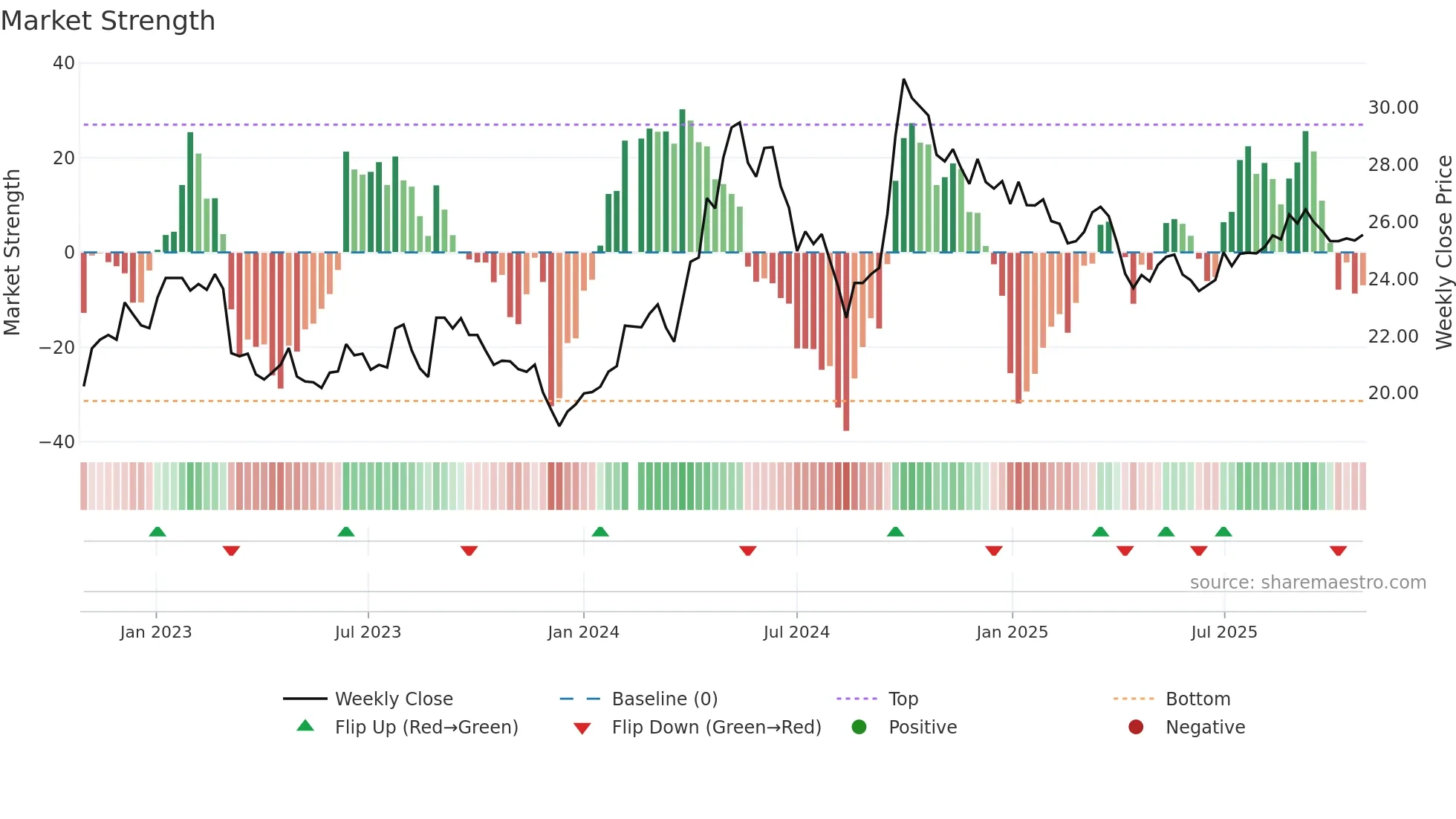 600690 weekly Market Strength chart