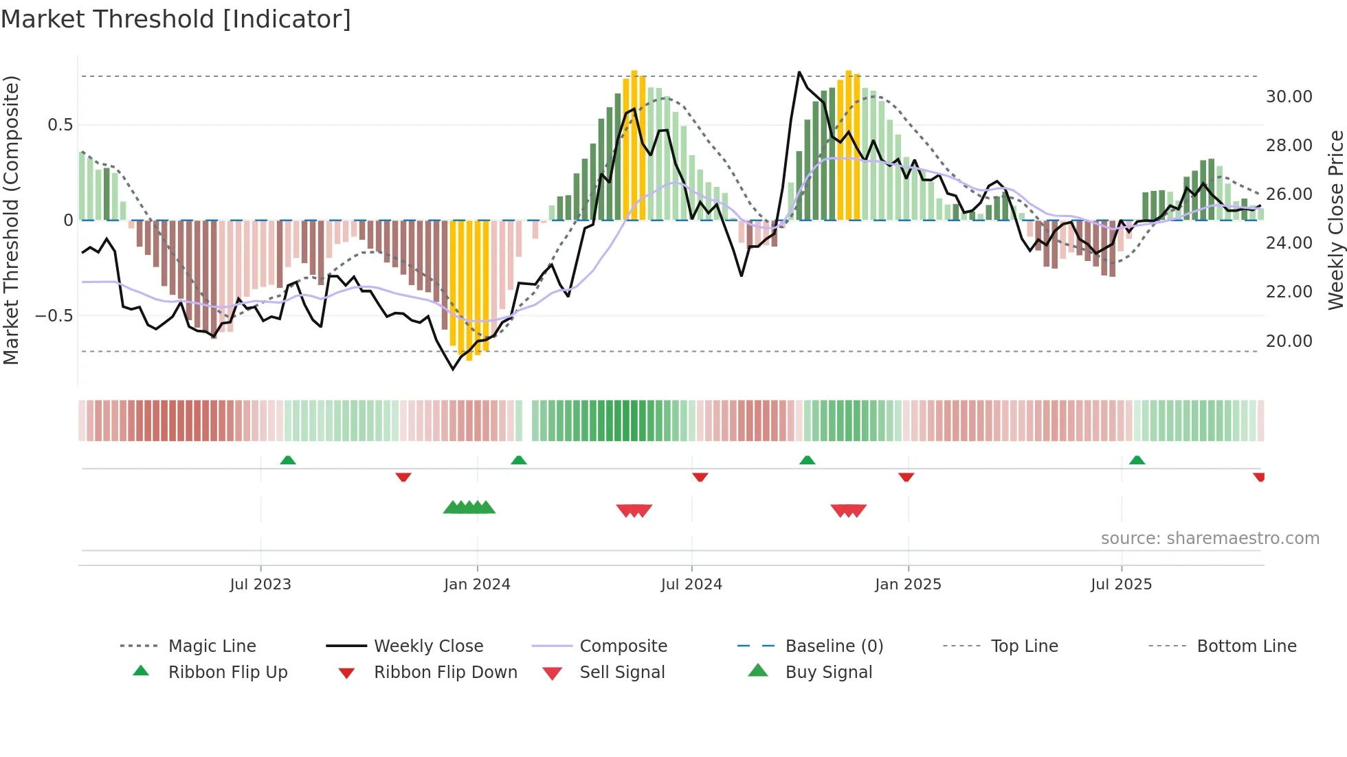 600690 weekly Market Threshold chart