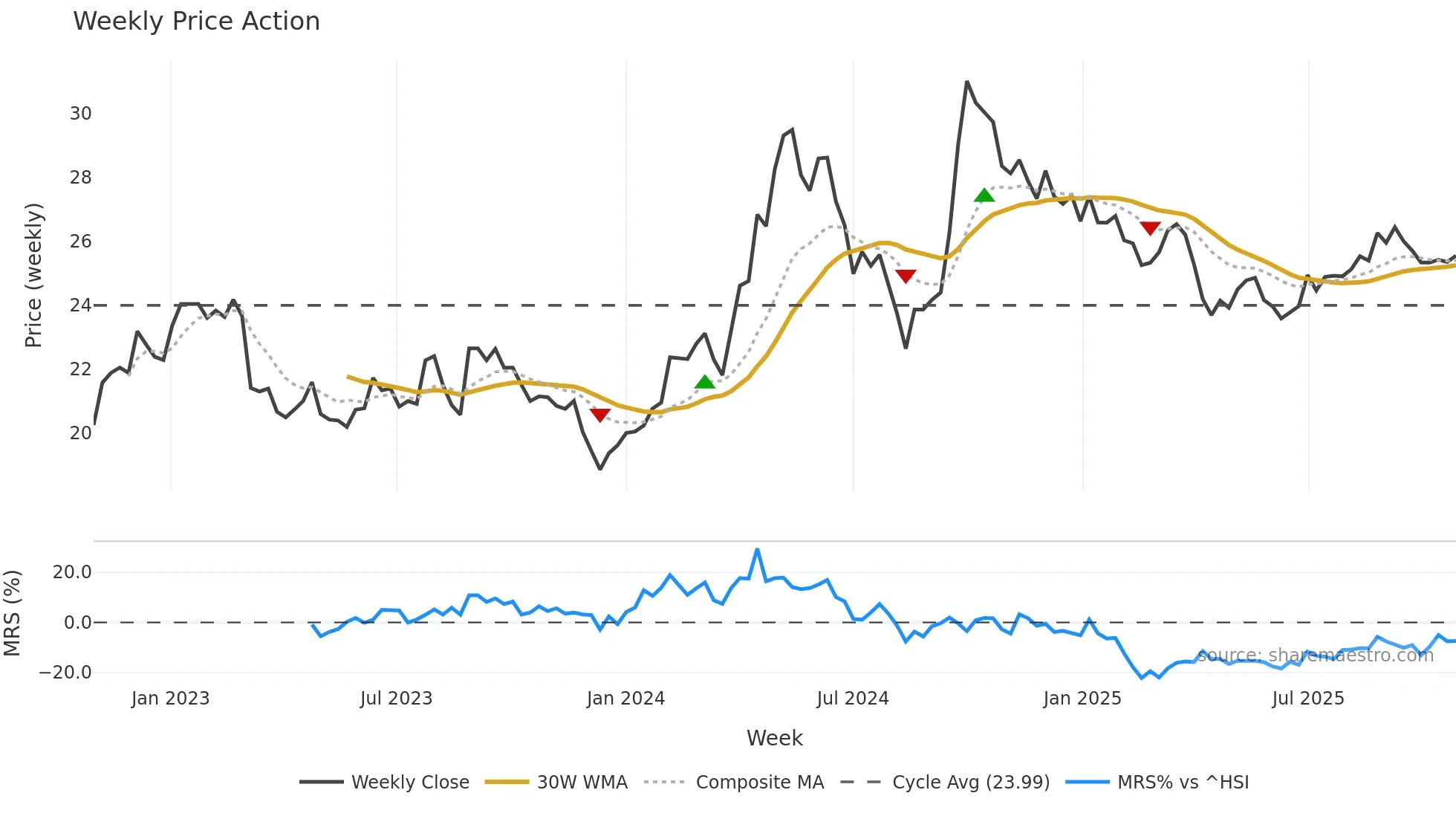 600690 weekly Price Action chart, closing 2025-10-27