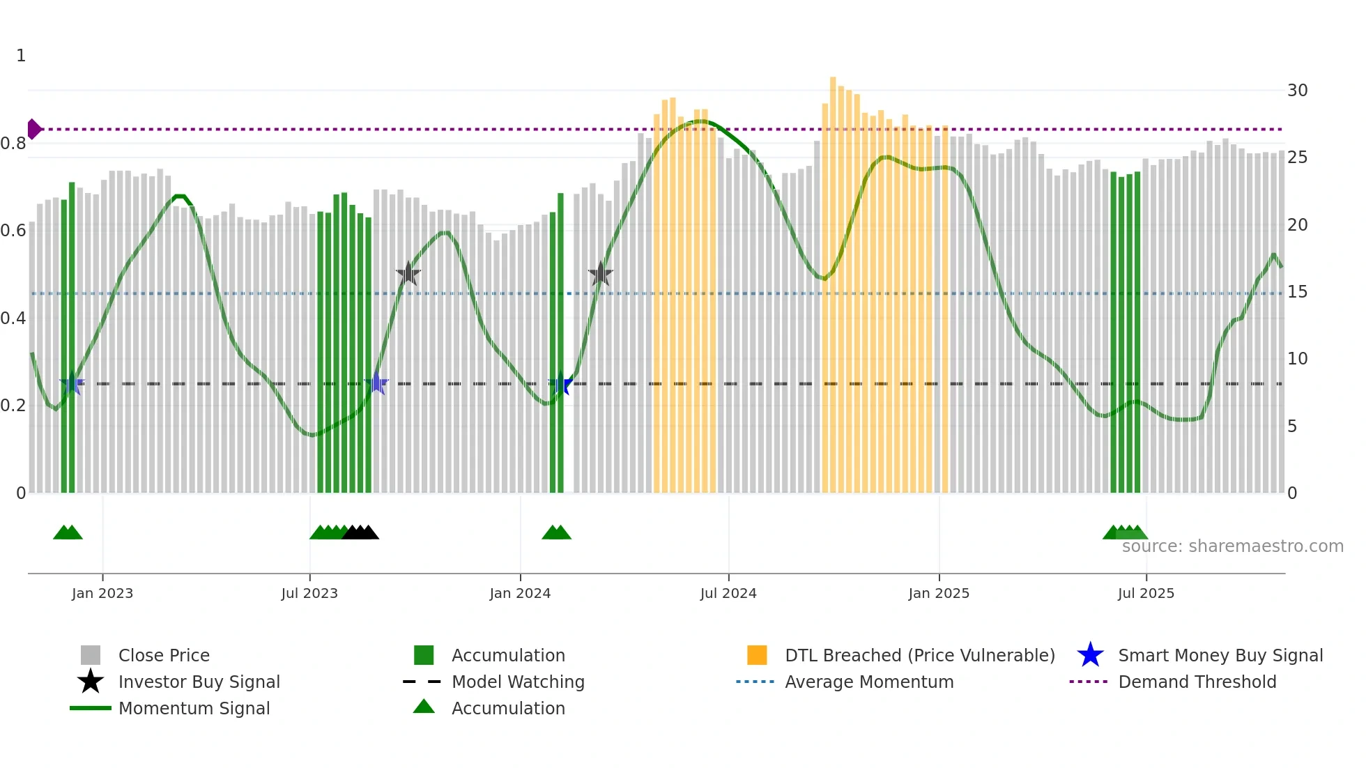 600690 weekly Smart Money chart