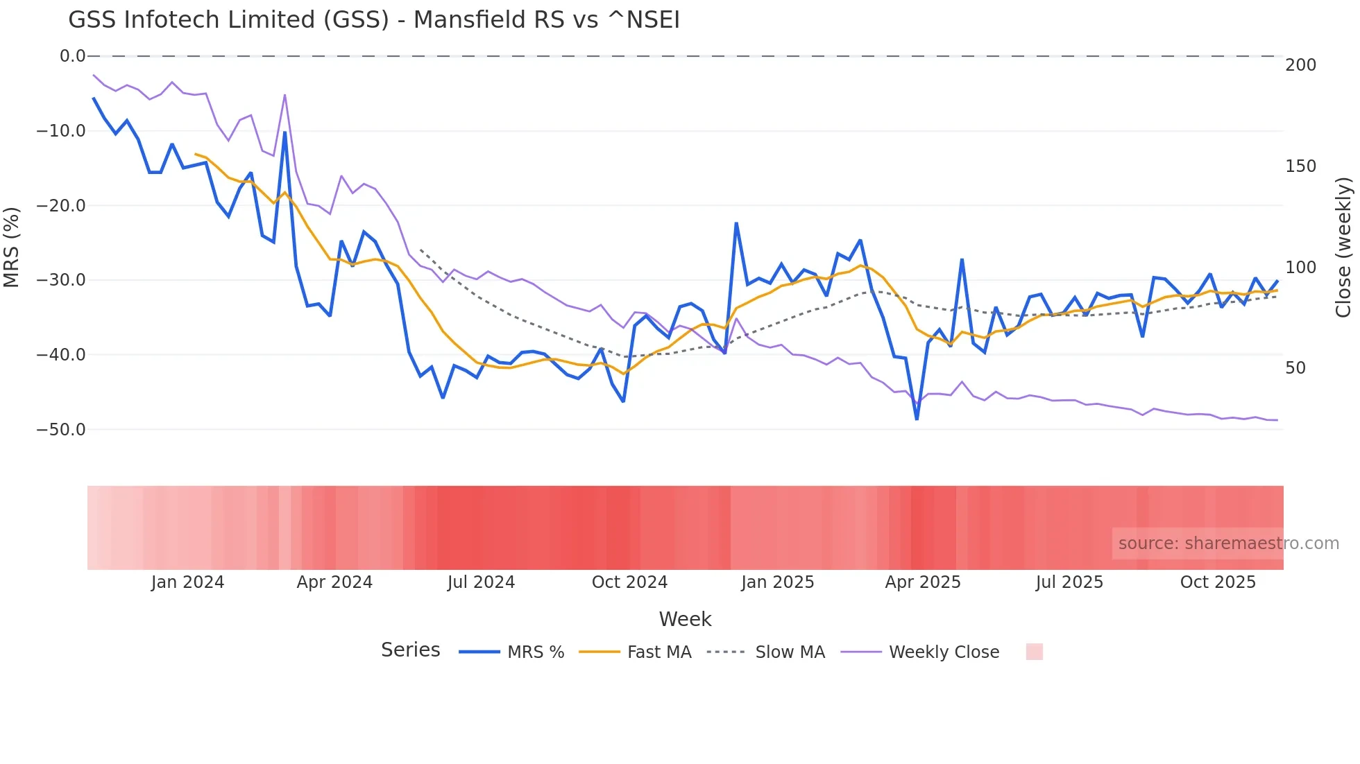 GSS Mansfield Relative Strength chart