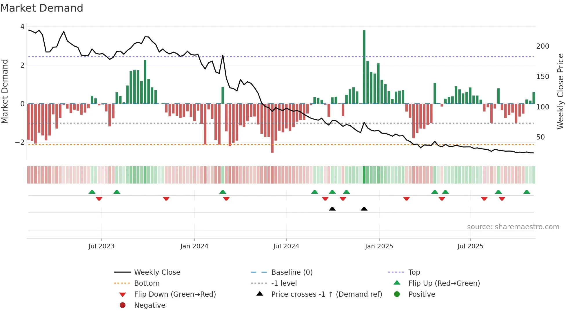 GSS weekly Market Demand chart