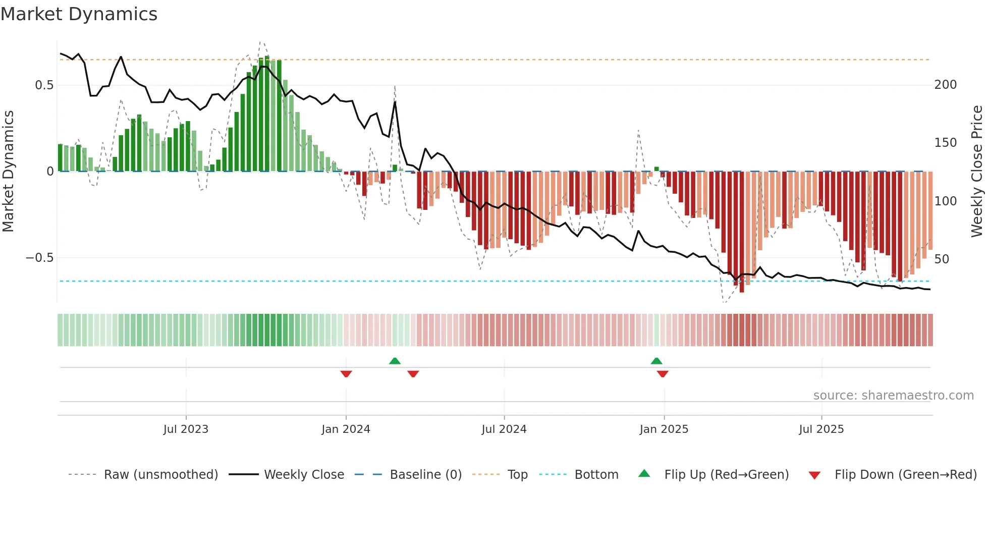 GSS weekly Market Dynamics chart