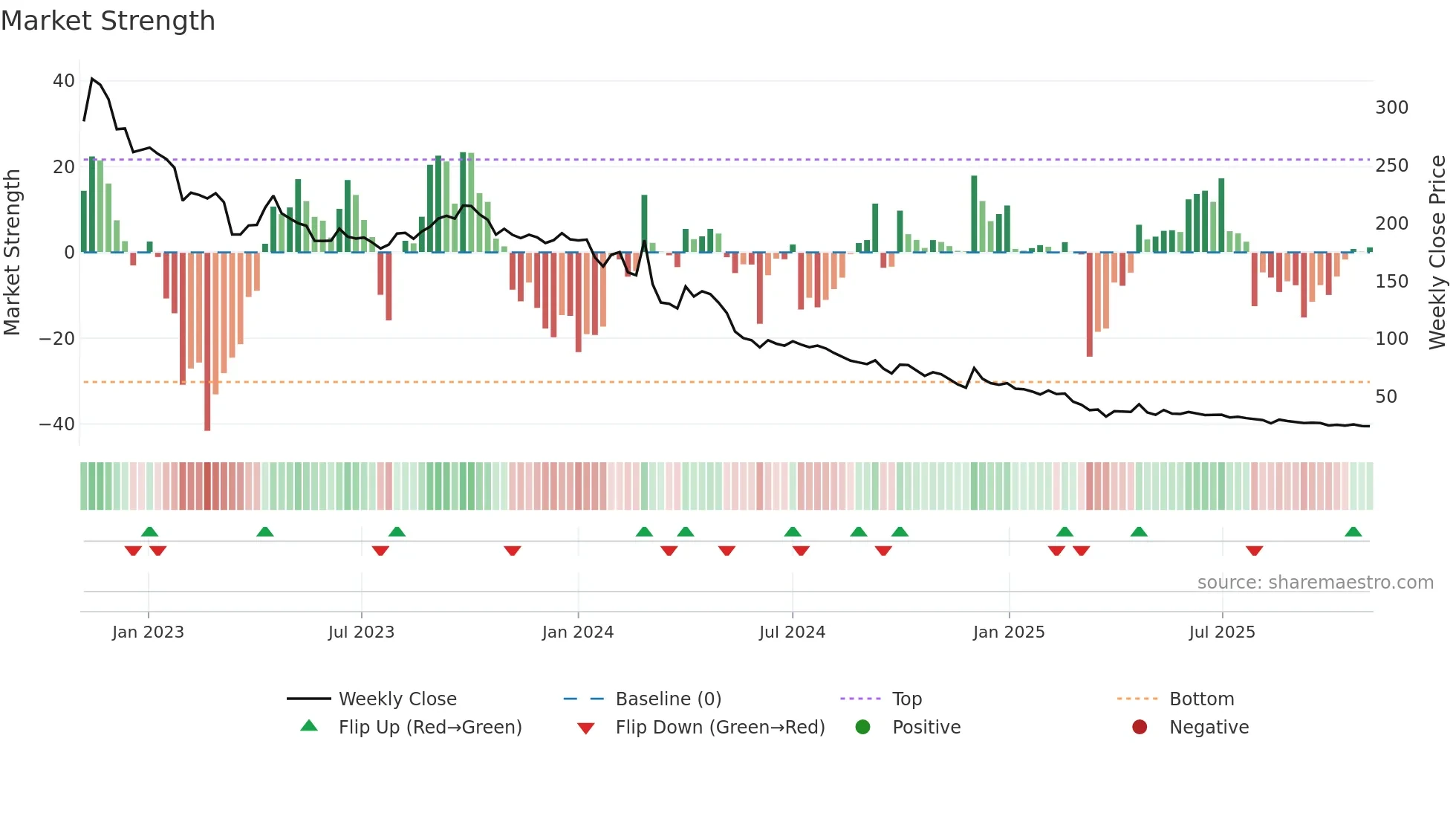 GSS weekly Market Strength chart