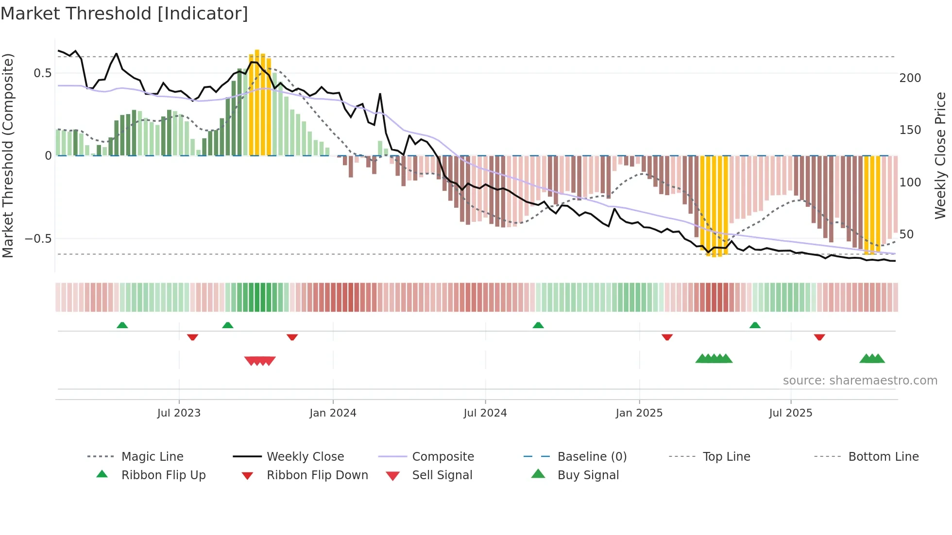 GSS weekly Market Threshold chart