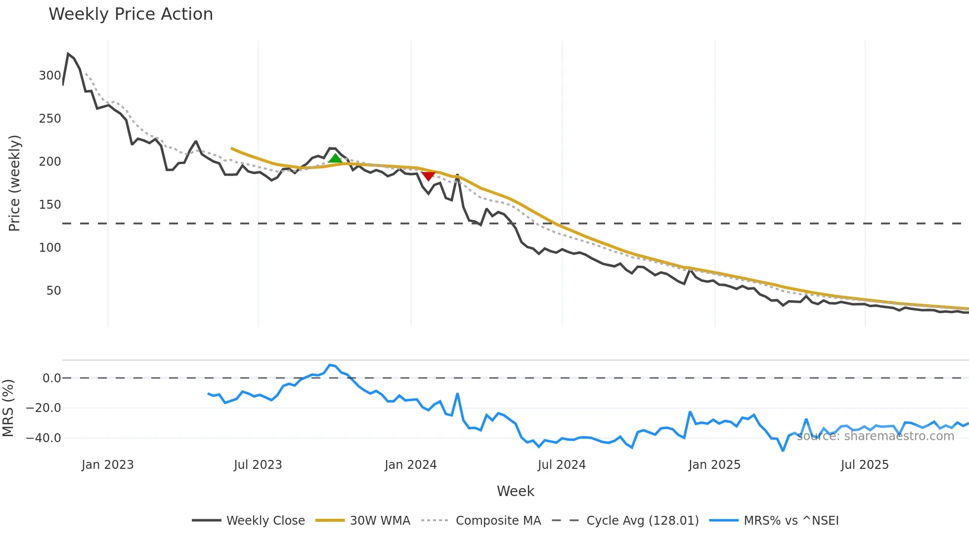 GSS weekly Price Action chart, closing 2025-11-03