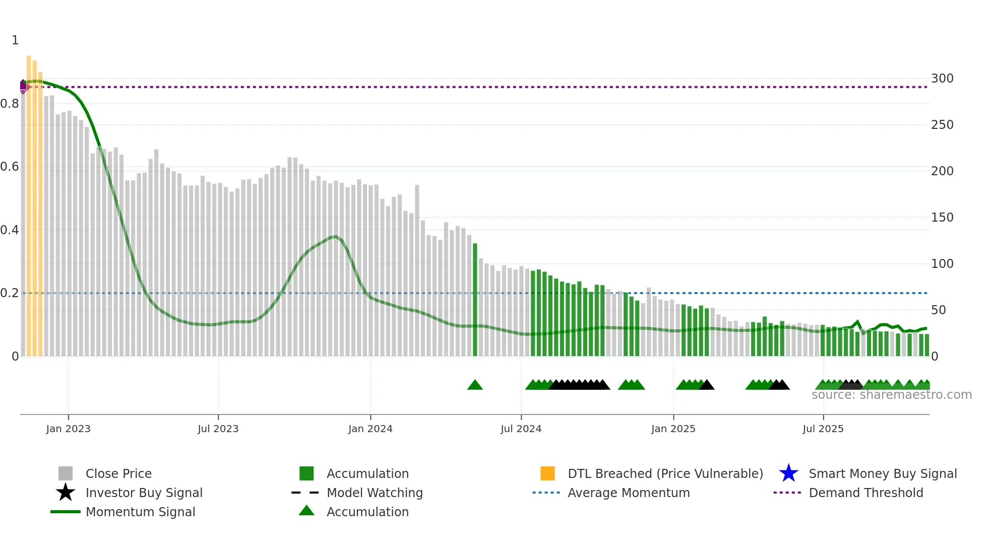 GSS weekly Smart Money chart