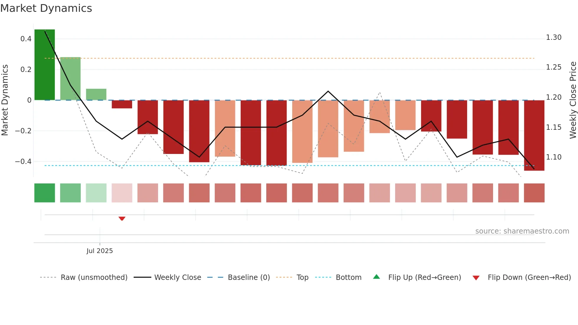 0805 weekly Market Dynamics chart