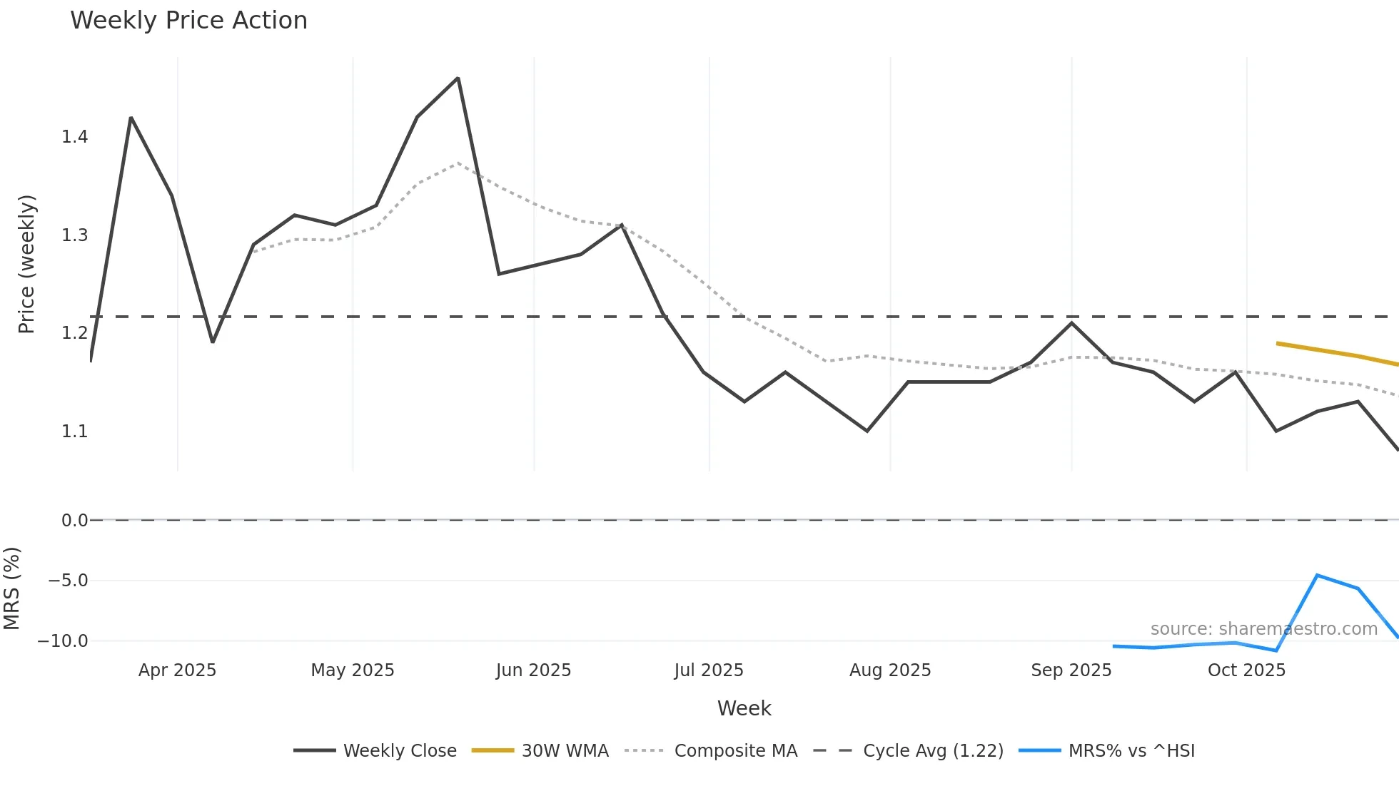0805 weekly Price Action chart, closing 2025-10-27