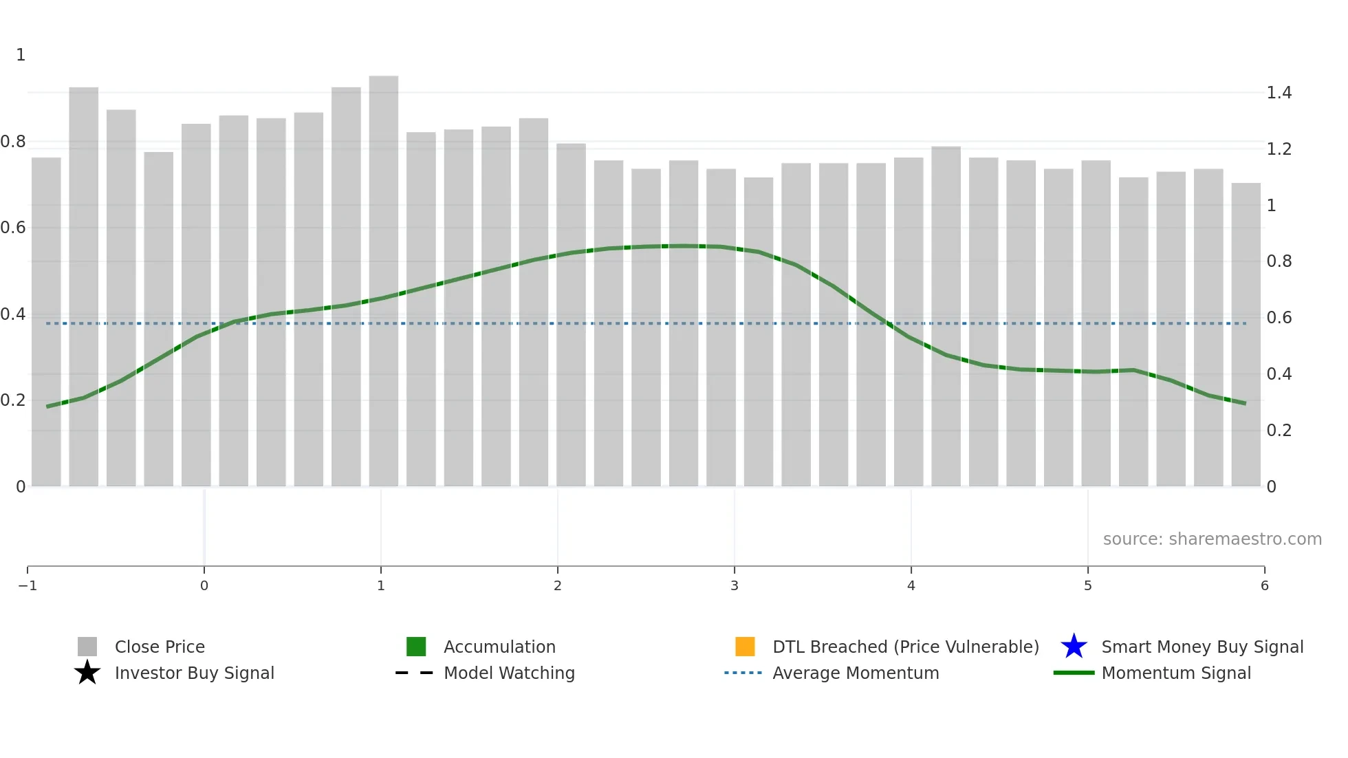 0805 weekly Smart Money chart